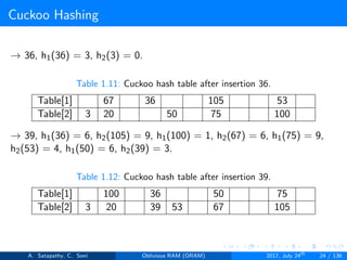 Cuckoo Hashing
→ 36, h1(36) = 3, h2(3) = 0.
Table 1.11: Cuckoo hash table after insertion 36.
Table[1] 67 36 105 53
Table[2] 3 20 50 75 100
→ 39, h1(36) = 6, h2(105) = 9, h1(100) = 1, h2(67) = 6, h1(75) = 9,
h2(53) = 4, h1(50) = 6, h2(39) = 3.
Table 1.12: Cuckoo hash table after insertion 39.
Table[1] 100 36 50 75
Table[2] 3 20 39 53 67 105
A. Satapathy, C. Soni Oblivious RAM (ORAM) 2017, July 24th
24 / 136
 