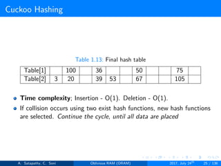 Cuckoo Hashing
Table 1.13: Final hash table
Table[1] 100 36 50 75
Table[2] 3 20 39 53 67 105
Time complexity; Insertion - O(1). Deletion - O(1).
If collision occurs using two exist hash functions, new hash functions
are selected. Continue the cycle, until all data are placed
A. Satapathy, C. Soni Oblivious RAM (ORAM) 2017, July 24th
25 / 136
 