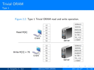Trivial ORAM
Type 1
Figure 2.2: Type 1 Trivial ORAM read and write operation.
A. Satapathy, C. Soni Oblivious RAM (ORAM) 2017, July 24th
31 / 136
 