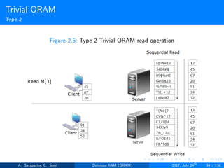 Trivial ORAM
Type 2
Figure 2.5: Type 2 Trivial ORAM read operation
A. Satapathy, C. Soni Oblivious RAM (ORAM) 2017, July 24th
34 / 136
 