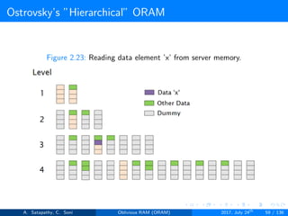 Ostrovsky’s ”Hierarchical” ORAM
Figure 2.23: Reading data element ’x’ from server memory.
A. Satapathy, C. Soni Oblivious RAM (ORAM) 2017, July 24th
59 / 136
 
