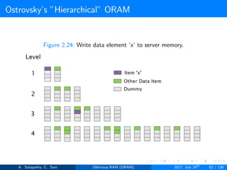 Ostrovsky’s ”Hierarchical” ORAM
Figure 2.24: Write data element ’x’ to server memory.
A. Satapathy, C. Soni Oblivious RAM (ORAM) 2017, July 24th
62 / 136
 