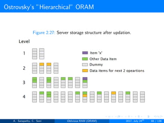 Ostrovsky’s ”Hierarchical” ORAM
Figure 2.27: Server storage structure after updation.
A. Satapathy, C. Soni Oblivious RAM (ORAM) 2017, July 24th
68 / 136
 