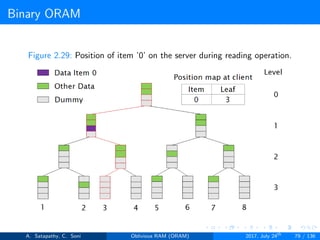 Binary ORAM
Figure 2.29: Position of item ’0’ on the server during reading operation.
A. Satapathy, C. Soni Oblivious RAM (ORAM) 2017, July 24th
79 / 136
 