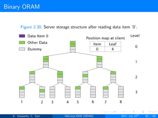 Binary ORAM
Figure 2.30: Server storage structure after reading data item ’0’.
A. Satapathy, C. Soni Oblivious RAM (ORAM) 2017, July 24th
80 / 136
 