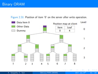 Binary ORAM
Figure 2.31: Position of item ’0’ on the server after write operation.
A. Satapathy, C. Soni Oblivious RAM (ORAM) 2017, July 24th
82 / 136
 