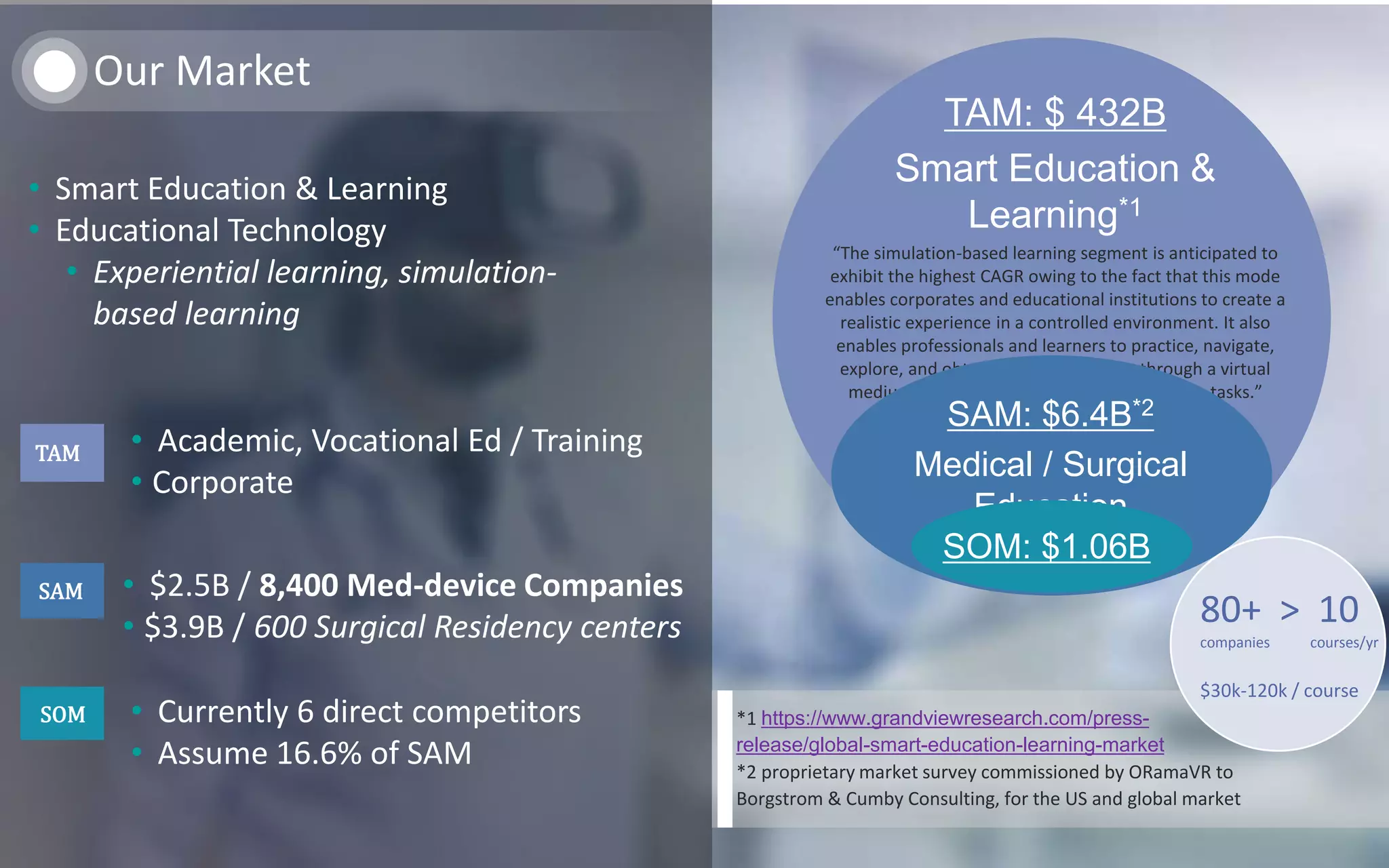 4
• Academic, Vocational Ed / Training
• Corporate
TAM: $ 432B
Smart Education &
Learning*1
“The simulation-based learning segment is anticipated to
exhibit the highest CAGR owing to the fact that this mode
enables corporates and educational institutions to create a
realistic experience in a controlled environment. It also
enables professionals and learners to practice, navigate,
explore, and obtain more information through a virtual
medium before they start working on real-life tasks.”
SAM: $6.4B*2
Medical / Surgical
Education
SOM: $1.06B
*1 https://www.grandviewresearch.com/press-
release/global-smart-education-learning-market
*2 proprietary market survey commissioned by ORamaVR to
Borgstrom & Cumby Consulting, for the US and global market
• Currently 6 direct competitors
• Assume 16.6% of SAM
TAM
SOM
SAM
80+ > 10
companies courses/yr
$30k-120k / course
Our Market
• $2.5B / 8,400 Med-device Companies
• $3.9B / 600 Surgical Residency centers
• Smart Education & Learning
• Educational Technology
• Experiential learning, simulation-
based learning
 