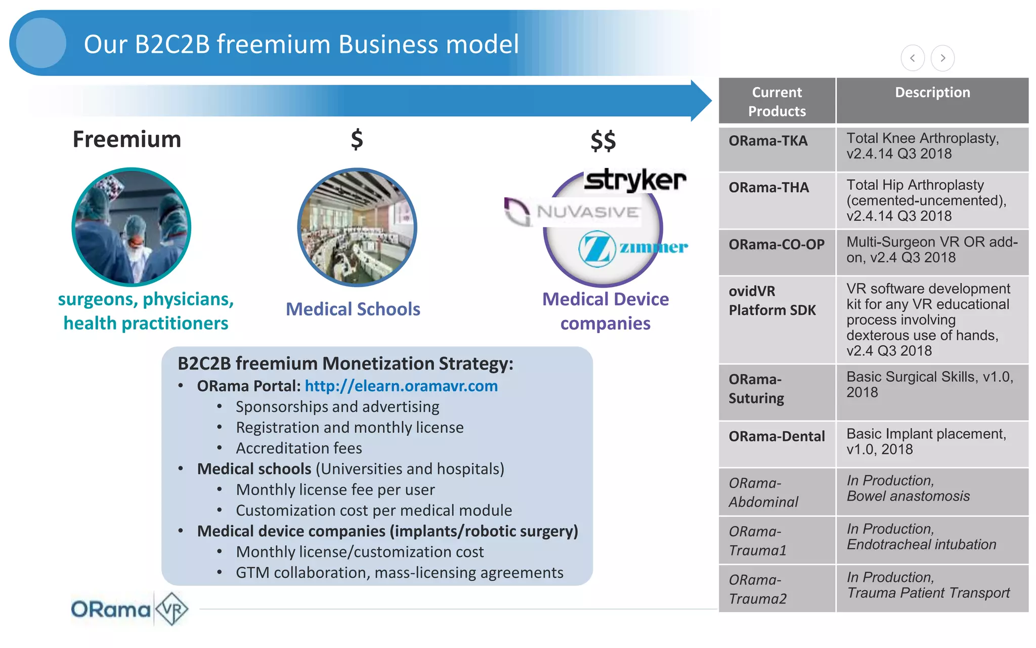 7
Our B2C2B freemium Business model
Freemium
surgeons, physicians,
health practitioners
$
Medical Schools
$$
Medical Device
companies
Current
Products
Description
ORama-TKA Total Knee Arthroplasty,
v2.4.14 Q3 2018
ORama-THA Total Hip Arthroplasty
(cemented-uncemented),
v2.4.14 Q3 2018
ORama-CO-OP Multi-Surgeon VR OR add-
on, v2.4 Q3 2018
ovidVR
Platform SDK
VR software development
kit for any VR educational
process involving
dexterous use of hands,
v2.4 Q3 2018
ORama-
Suturing
Basic Surgical Skills, v1.0,
2018
ORama-Dental Basic Implant placement,
v1.0, 2018
ORama-
Abdominal
In Production,
Bowel anastomosis
ORama-
Trauma1
In Production,
Endotracheal intubation
ORama-
Trauma2
In Production,
Trauma Patient Transport
B2C2B freemium Monetization Strategy:
• ORama Portal: http://elearn.oramavr.com
• Sponsorships and advertising
• Registration and monthly license
• Accreditation fees
• Medical schools (Universities and hospitals)
• Monthly license fee per user
• Customization cost per medical module
• Medical device companies (implants/robotic surgery)
• Monthly license/customization cost
• GTM collaboration, mass-licensing agreements
 