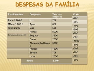 DESPESAS DA FAMÍLIA
Rendimentos                  Despesas             Valor das   Corte
                                                  despesas
                                                              -20€
Pai – 1.200 €                Luz                  75€
                                                              -50€
Mãe – 1.000 €                Agua                 85€
                                                              -10€
Total: 2.200                 Gás                  50€
                                                              -20€
                             Renda                500€
                                                              -20€
Corte de rendimento:440€     Seguros              120€
                                                              -50€
                             Carro                200€
                                                              -100€
                             Alimentação/Higien   500€
                             Gasolina             190€        -50€
                             e
                             Fraldas              150€        -50€
                             Escola               70€         -20€
                             Lazer                200€        -50€
                           Total:                 2.140       -60€
 