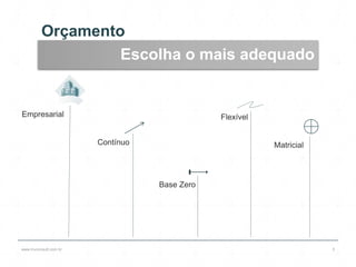 Empresarial
www.lnvconsult.com.br 5
Contínuo
Base Zero
Flexível
Matricial
Orçamento
Escolha o mais adequado