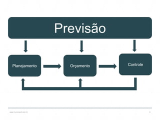 www.lnvconsult.com.br 6
Previsão
Planejamento Orçamento Controle