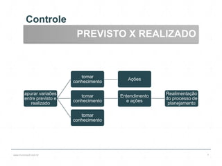 Controle
www.lnvconsult.com.br 7
PREVISTO X REALIZADO
apurar variaões
entre previsto e
realizado
tomar
conhecimento
Ações
tomar
conhecimento
Entendimento
e ações
Realimentação
do processo de
planejamento
tomar
conhecimento