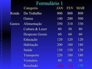 Formulário 1
CategoriaCategoria JANJAN FEVFEV MARMAR
RendaRenda Do TrabalhoDo Trabalho 800800 800800 800800
OutrasOutras 140140 200200 500500
GastosGastos AlimentaçãoAlimentação 350350 310310 330330
Cultura & LazerCultura & Lazer 8080 5050 8080
Despesas GeraisDespesas Gerais 6060 6060 6060
EducaçãoEducação 120120 120120 120120
HabitaçãoHabitação 200200 180180 180180
SaúdeSaúde 130130 130130 130130
TransporteTransporte 220220 180180 180180
VestuárioVestuário 8080 5050 5050
ResultadoResultado -300-300 -80-80 170170
 