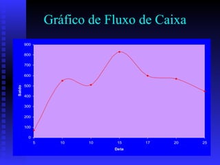 Gráfico de Fluxo de Caixa
0
100
200
300
400
500
600
700
800
900
5 10 10 15 17 20 25
Data
Saldo
 