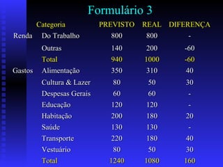 Formulário 3
CategoriaCategoria PREVISTOPREVISTO REALREAL DIFERENÇADIFERENÇA
RendaRenda Do TrabalhoDo Trabalho 800800 800800 --
OutrasOutras 140140 200200 -60-60
TotalTotal 940940 10001000 -60-60
GastosGastos AlimentaçãoAlimentação 350350 310310 4040
Cultura & LazerCultura & Lazer 8080 5050 3030
Despesas GeraisDespesas Gerais 6060 6060 --
EducaçãoEducação 120120 120120 --
HabitaçãoHabitação 200200 180180 2020
SaúdeSaúde 130130 130130 --
TransporteTransporte 220220 180180 4040
VestuárioVestuário 8080 5050 3030
TotalTotal 12401240 10801080 160160
 