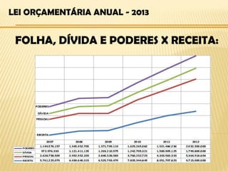 LEI ORÇAMENTÁRIA ANUAL - 2013


 FOLHA, DÍVIDA E PODERES X RECEITA:
 