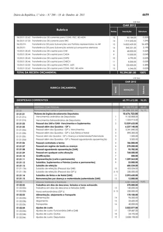 Diário da República, 1.ª série — N.º 200 — 18 de Outubro de 2011                                                              4659

                                                                                                                 U.M. Euro

                                                                                                     OAR 2012
                                         Rubrica                                        Notas        Inscrição         Estrutura

  06.03.01.52.62 Transferências OE-correntes para CONS. FISC. BD-ADN                     13              83.184,00              0,32%
  06.03.01.57.33 Transferências OE-corrente para ERC                                     14           1.919.200,00              7,29%
  06.03.01h      Transferência OE para Subvenções aos Partidos representados na AR       15          14.853.459,00            56,43%
  06.03.01i      Transferência OE para Subvenção estatal p/campanhas eleitorais          16             840.531,00              3,19%
  10.03.01.30.43 Transferências OE-capital para CNE                                       8              68.000,00              0,26%
  10.03.01.30.44 Transferências OE-capital para CADA                                      9              10.000,00              0,04%
  10.03.01.30.45 Transferências OE-capital para CNPD                                     10               4.790,00              0,02%
  10.03.01.30.46 Transferências OE-capital para CNECV                                    11               8.200,00              0,03%
  10.03.01.52.02 Transferências OE-capital para PROV. JUST.                              12             100.000,00              0,38%
  10.03.01.52.62 Transferências OE-capital para CONS. FISC. BD-ADN                       13               6.346,00              0,02%

  TOTAL DA RECEITA ORÇAMENTAL                                                                      95.394.581,00         100%

                                                                                                                 U.M. Euro

                                                                                                       OAR 2012




                                                                                                                              Estrutura
                                    RUBRICA ORÇAMENTAL




                                                                                           NOTAS
                                                                                                      DOTAÇÃO




  DESPESAS CORRENTES                                                                                 65.791.612,00           95,3%


  01.             DESPESAS COM PESSOAL                                                               45.100.972,00           68,6%
  01.01           Remunerações certas e permanentes                                                  34.308.225,00           76,1%
  01.01.01        Titulares de órgãos de soberania: Deputados                                        10.676.723,00
  01.01.01a          Vencimentos ordinários de Deputados                                      1         9.150.808,00
  01.01.01b         Vencimentos Extraordinários de Deputados                                  1         1.525.915,00
  01.01.03          Pessoal dos SAR e GAB- Vencimentos e Suplementos                          2       12.039.633,00
  01.01.05          Pessoal além dos Quadros - GP´s                                                    6.237.140,00
  01.01.05a         Pessoal além dos Quadros - GP´s: Vencimentos                              3        5.341.840,00
  01.01.05b         Pessoal além dos Quadros - GP´s: Sub.Férias e Natal                       3          890.300,00
  01.01.05c         Pessoal além dos Quadros - GP´s: Doença e Maternidade/Paternidade         3             1.500,00
  01.01.05d         Pessoal além dos Quadros - GP´s: Pessoal aguardando aposentação           3             3.500,00
  01.01.06          Pessoal contratado a termo                                                4          186.000,00
  01.01.07          Pessoal em regime de tarefa ou avença                                     4          270.200,00
  01.01.08          Pessoal aguardando aposentação (SAR)                                      5           95.782,00
  01.01.09          Pessoal em qualquer outra situação                                        6          768.500,00
  01.01.10          Gratificações                                                             7              500,00
  01.01.11          Representação (certa e permanente)                                        8        1.209.563,00
  01.01.12          Subsídios, Suplementos e Prémios (certos e permanentes)                   9           33.000,00
  01.01.13          Subsídio de refeição                                                                 685.534,00
  01.01.13a         Subsídio de refeição (Pessoal dos SAR)                                    10         455.534,00
  01.01.13b         Subsídio de refeição (Pessoal dos GP´s)                               3; 10          230.000,00
  01.01.14          Subsídios de férias e de Natal (SAR)                                      11       2.093.650,00
  01.01.15          Remunerações por doença e maternidade/paternidade (SAR)                   12          12.000,00
  01.02             Abonos Variáveis e Eventuais                                                       4.081.048,00          9,0%
  01.02.02          Trabalhos em dias de descanso, feriados e horas extraordin.                          370.000,00
  01.02.02a         Trabalhos em dias de descanso e feriados (SAR)                            13         140.000,00
  01.02.02b         Horas extraordinárias (GP´s)                                          3; 13          230.000,00
  01.02.03          Alimentação, alojamento e Transporte                                                 170.100,00
  01.02.03a         Alimentação                                                               14          96.500,00
  01.02.03b         Alojamento                                                                15           33.600,00
  01.02.03c         Transportes                                                               16           40.000,00
  01.02.04          Ajudas de custo                                                                    3.022.077,00
  01.02.04a         Ajudas de custo: Funcionários SAR e GAB                                   17         159.687,00
  01.02.04b         Ajudas de custo: Outras                                                   18           24.192,00
  01.02.04c         Ajudas de custo: Deputados                                                19        2.838.198,00
 