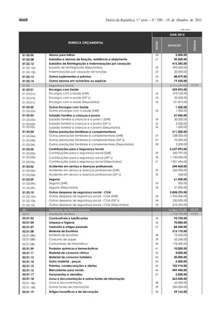 4660                                                   Diário da República, 1.ª série — N.º 200 — 18 de Outubro de 2011

                                                                                                         U.M. Euro

                                                                                                 OAR 2012




                                                                                                                      Estrutura
                             RUBRICA ORÇAMENTAL




                                                                                       NOTAS
                                                                                                DOTAÇÃO


 01.02.05    Abono para falhas                                                          20           5.000,00
 01.02.08    Subsídios e abonos de fixação, residência e alojamento                     21          30.500,00
 01.02.12    Subsídios de Reintegração e Indemnizações por cessação                                415.342,00
 01.02.12a   Subsídio de reintegração (Deputados)                                       22         395.342,00
 01.02.12b   Indemnizações por cessação de funções                                      22          20.000,00
 01.02.13    Outros suplementos e prémios                                               23          48.479,00
 01.02.14    Outros abonos em numerário ou espécie                                      24          19.550,00
 01.03       Segurança Social                                                                    6.711.699,00        14,9%
 01.03.01    Encargos com Saúde                                                                    559.493,00
 01.03.01a   Encargos com a saúde (SAR)                                                 25         375.120,00
 01.03.01b   Encargos com a saúde (GP´s)                                                25          52.500,00
 01.03.01c   Encargos com a saúde (Deputados)                                           25         131.873,00
 01.03.02    Outros Encargos com Saúde                                                               1.500,00
 01.03.02a   Outros encargos com a saúde (SAR)                                          25           1.500,00
 01.03.03    Subsídio Familiar a crianças e jovens                                                  37.450,00
 01.03.03a   Subsídio familiar a crianças e a joven s (SAR)                             26          30.350,00
 01.03.03b   Subsídio familiar a crianças e a jovens (GP´s)                             26           5.500,00
 01.03.03c   Subsídio familiar a crianças e a jovens (Deputados)                        26           1.600,00
 01.03.04    Outras prestações familiares e complementares                                         311.500,00
 01.03.04a   Outras prestações familiares e complementares (SAR)                        27         238.000,00
 01.03.04b   Outras prestações familiares e complementares (GP´s)                       27          70.000,00
 01.03.04c   Outras prestações familiares e complementares (Deputados)                  28           3.500,00
 01.03.05    Contribuições para a Segurança Social                                               2.637.493,00
 01.03.05a   Contribuições para a segurança social (SAR)                                29         335.797,00
 01.03.05b   Contribuições para a segurança social (GP´s)                               30        1.100.000,00
 01.03.05c   Contribuições para a segurança social (Deputados)                          31        1.201.696,00
 01.03.06    Acidentes em serviço e doenças profissionais                                          244.468,00
 01.03.06a   Acidentes em serviço e doenças profissionais (SAR)                         32         243.900,00
 01.03.06b   Acidentes em serviço e doenças profissionais (GP´s)                        32             568,00
 01.03.09    Seguros                                                                                61.500,00
 01.03.09a   Seguros (SAR)                                                              33             500,00
 01.03.09c   Seguros (Deputados)                                                        33          61.000,00
 01.03.10    Outras despesas de segurança social - CGA                                           2.858.295,00
 01.03.10a   Outras despesas de segurança social - CGA (SAR)                            34       1.953.000,00
 01.03.10b   Outras despesas de segurança social - CGA (GP´s)                           34         230.000,00
 01.03.10c   Outras despesas de segurança social - CGA (Deputados)                      34         675.295,00
 02.         Aquisição de Bens e Serviços                                                       16.866.776,00        25,6%
 02.01       Aquisição de Bens                                                                   1.718.749,00        10,2%
 02.01.02    Combustíveis e lubrificantes                                               35          93.750,00
 02.01.04    Limpeza e higiene                                                          36          70.000,00
 02.01.07    Vestuário e artigos pessoais                                               37          84.350,00
 02.01.08    Material de Escritório                                                                315.170,00
 02.01.08a   Material de escritório                                                     38          73.530,00
 02.01.08b   Consumo de papel                                                           39          65.240,00
 02.01.08c   Consumíveis de informática                                                 40         176.400,00
 02.01.09    Produtos químicos e farmacêuticos                                          41          10.000,00
 02.01.11    Material de consumo clínico                                                42           4.000,00
 02.01.13    Material de consumo hoteleiro                                              43          20.000,00
 02.01.14    Outro material - peças                                                     44           5.000,00
 02.01.15    Prémios, condecorações e ofertas                                           45         102.910,00
 02.01.16    Mercadorias para venda                                                     46         449.440,00
 02.01.17    Ferramentas e utensílios                                                   47           2.000,00
 02.01.18    Livros e documentação e outras fontes de informação                                   263.500,00
 02.01.18a   Livros e documentação                                                      48          63.500,00
 02.01.18b   Outras fontes de informação                                                49         200.000,00
 02.01.19    Artigos honoríficos e de decoração                                         50          39.165,00
 