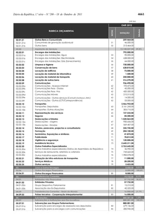 Diário da República, 1.ª série — N.º 200 — 18 de Outubro de 2011                                                      4661

                                                                                                         U.M. Euro

                                                                                                  OAR 2012




                                                                                                                      Estrutura
                                  RUBRICA ORÇAMENTAL




                                                                                         NOTAS
                                                                                                 DOTAÇÃO


  02.01.21          Outros Bens e Consumíveis                                                      259.464,00
  02.01.21a         Consumíveis de gravação audiovisual                                  51         46.000,00
  02.01.21b         Outros bens                                                          52         213.464,00
  02.02             Aquisição de Serviços                                                        15.148.027,00       89,8%
  02.02.01          Encargos das instalações                                                       792.000,00
  02.02.01a         Encargos das instalações: Água                                       53         90.000,00
  02.02.01b         Encargos das instalações: Electricidade                              54         638.000,00
  02.02.01c         Encargos das instalações: Gás (fornecimento)                         55          64.000,00
  02.02.02          Limpeza e higiene                                                    56        730.000,00
  02.02.03          Conservação de bens                                                  57        628.810,00
  02.02.04          Locação de edifícios                                                 58         73.000,00
  02.02.05          Locação de material de informática                                   59           1.500,00
  02.02.06          Locação de material de transporte                                    60        250.000,00
  02.02.08          Locação de outros bens                                               61        316.270,00
  02.02.09          Comunicações                                                                   936.490,00
  02.02.09a         Comunicações - Acessos Internet                                      62        193.475,00
  02.02.09b         Comunicações fixas - Dados                                           62         45.000,00
  02.02.09c         Comunicações fixas -Voz                                              62        420.500,00
  02.02.09d         Comunicações Móveis                                                  62        210.515,00
  02.02.09e         Comunicações - Outros serviços (Consult./outsouc./etc)               62         14.000,00
  02.02.09f         Comunicações - Outros (CTT/Correspondência)                          62         53.000,00
  02.02.10          Transportes                                                                   3.466.953,00
  02.02.10a         Transportes: Deputados                                               63       3.161.243,00
  02.02.10b         Transportes: Outras situações                                        64         305.710,00
  02.02.11          Representação dos serviços                                           65        157.533,00
  02.02.12          Seguros                                                              66         44.300,00
  02.02.13          Deslocações e Estadas                                                         1.520.063,00
  02.02.13a         Deslocações - viagens                                                67         950.656,00
  02.02.13b         Deslocações - Estadas                                                67         569.407,00
  02.02.14          Estudos, pareceres, projectos e consultadoria                        68        335.745,00
  02.02.15          Formação                                                             69        204.100,00
  02.02.16          Seminários, Exposições e similares                                   70         41.874,00
  02.02.17          Publicidade                                                          71         78.812,00
  02.02.18          Vigilância e segurança                                               72        120.000,00
  02.02.19          Assistência técnica                                                  73       2.642.311,00
  02.02.20          Outros Trabalhos Especializados                                               2.763.643,00
  02.02.20a         Outros trabalhos especializados Diários da Assembleia da República   74          36.900,00
  02.02.20b         Serviços de restaurante, refeitório e cafetaria                      75         743.665,00
  02.02.20c         Outros trabalhos especializados                                      76       1.983.078,00
  02.02.21          Utilização de infra-estruturas de transportes                        77         11.000,00
  02.02.22          Serviços Médicos                                                     78         28.200,00
  02.02.25          Outros serviços                                                      79           5.423,00
  03.               Juros e Outros Encargos                                                           8.000,00       0,01%
  03.06             Outros Encargos Financeiros                                                       8.000,00       100,0%
  03.06.01          Outros Encargos Financeiros                                          80           8.000,00
  04.               Transferências Correntes                                                        73.732,00        0,1%
  04.01             Entidades não Financeiras                                                       57.732,00        78,3%
  04.01.02          Entidades Privadas                                                              57.732,00
  04.01.02a         Grupo Desportivo Parlamentar                                         81          15.210,00
  04.01.02b         Associação dos Ex-Deputados                                          82          42.522,00
  04.09             Transferências Correntes - Resto do Mundo                                       16.000,00        21,7%
  04.09.03          Países terceiros - Cooperação Interparlamentar                       83         16.000,00
  05.               Subvenções                                                                     880.081,00        1,3%
  05.07             Subvenções a Instituições sem fins lucrativos                                  880.081,00        100,0%
  05.07.01          Subvenções aos Grupos Parlamentares                                            880.081,00
  05.07.01a         Subvenção para encargos de assessoria aos deputados                  84        679.136,00
  05.07.01b         Subvenção para os encargos com comunicações                          85         200.945,00
 