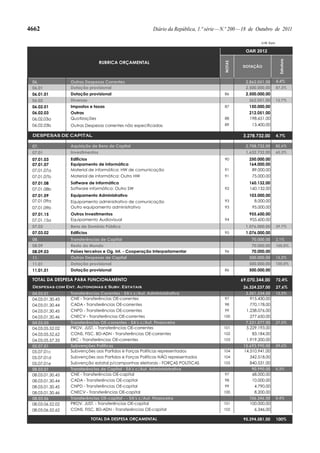 4662                                                      Diário da República, 1.ª série — N.º 200 — 18 de Outubro de 2011

                                                                                                           U.M. Euro

                                                                                                    OAR 2012




                                                                                                                        Estrutura
                                  RUBRICA ORÇAMENTAL




                                                                                          NOTAS
                                                                                                   DOTAÇÃO



 06.              Outras Despesas Correntes                                                         2.862.051,00       4,4%
 06.01            Dotação provisional                                                               2.500.000,00       87,3%
 06.01.01         Dotação provisional                                                      86       2.500.000,00
 06.02            Diversas                                                                            362.051,00       12,7%
 06.02.01         Impostos e taxas                                                         87         150.000,00
 06.02.03         Outras                                                                              212.051,00
 06.02.03a        Quotizações                                                              88         198.651,00
 06.02.03b        Outras Despesas correntes não especificadas                              89          13.400,00

 DESPESAS DE CAPITAL                                                                               3.278.732,00        4,7%

 07.              Aquisição de Bens de Capital                                                      2.708.732,00       82,6%
 07.01            Investimentos                                                                     1.632.732,00       60,3%
 07.01.03         Edifícios                                                                90         250.000,00
 07.01.07         Equipamento de Informática                                                          164.000,00
 07.01.07a        Material de informática: HW de comunicação                               91          89.000,00
 07.01.07b        Material de informática: Outro HW                                        91          75.000,00
 07.01.08         Software de Informática                                                             160.132,00
 07.01.08b        Software informático: Outro SW                                           92         160.132,00
 07.01.09         Equipamento Administrativo                                                          103.000,00
 07.01.09a        Equipamento administrativo de comunicação                                93           8.000,00
 07.01.09b        Outro equipamento administrativo                                         93          95.000,00
 07.01.15         Outros Investimentos                                                                955.600,00
 07.01.15a        Equipamento Audiovisual                                                  94         955.600,00
 07.03            Bens de Domínio Público                                                           1.076.000,00       39,7%
 07.03.02         Edifícios                                                                95       1.076.000,00
 08.              Transferências de Capital                                                            70.000,00       2,1%
 08.09            Resto do Mundo                                                                       70.000,00       100,0%
 08.09.03         Países terceiros e Og. Int. - Cooperação Interparlamentar                96          70.000,00
 11.              Outras Despesas de Capital                                                          500.000,00       15,2%
 11.01            Dotação provisional                                                                 500.000,00       100,0%
 11.01.01         Dotação provisional                                                      86         500.000,00

 TOTAL DA DESPESA PARA FUNCIONAMENTO                                                              69.070.344,00        72,4%
 Despesas com Ent. Autonomas e Subv. Estatais                                                      26.324.237,00       27,6%
 04.03.01         Transferências Correntes - EA's c/Aut. Admininistrativa                           3.201.334,00       12,2%
 04.03.01.30.43   CNE - Transferências OE-correntes                                        97         915.430,00
 04.03.01.30.44   CADA - Transferências OE-correntes                                       98         770.178,00
 04.03.01.30.45   CNPD - Transferências OE-correntes                                       99       1.238.076,00
 04.03.01.30.46   CNECV - Transferências OE-correntes                                     100         277.650,00
 04.03.05         Transferências OE-correntes - EA's c/Aut. Financeira                              7.231.577,00       27,5%
 04.03.05.52.02   PROV. JUST. - Transferências OE-correntes                               101       5.229.193,00
 04.03.05.52.62   CONS. FISC. BD-ADN - Transferências OE-correntes                        102          83.184,00
 04.03.05.57.33   ERC - Transferências OE-correntes                                       103       1.919.200,00
 05.07.01         Subvenções Políticas                                                             15.693.990,00       59,6%
 05.07.01c        Subvenções aos Partidos e Forças Políticas representados                104      14.510.941,00
 05.07.01d        Subvenções aos Partidos e Forças Políticas NÃO representados            104         342.518,00
 05.07.01e        Subvenção estatal p/campanhas eleitorais - FORÇAS POLÍTICAS             105         840.531,00
 08.03.01         Transferências de Capital - EA's c/Aut. Admininistrativa                             90.990,00       0,3%
 08.03.01.30.43   CNE - Transferências OE-capital                                          97          68.000,00
 08.03.01.30.44   CADA - Transferências OE-capital                                         98          10.000,00
 08.03.01.30.45   CNPD - Transferências OE-capital                                         99           4.790,00
 08.03.01.30.46   CNECV - Transferências OE-capital                                       100           8.200,00
 08.03.06         Transferências OE-capital - - EA's c/Aut. Financeira                                106.346,00       0,4%
 08.03.06.52.02   PROV. JUST. - Transferências OE-capital                                 101         100.000,00
 08.03.06.52.62   CONS. FISC. BD-ADN - Transferências OE-capital                          102           6.346,00

                              TOTAL DA DESPESA ORÇAMENTAL                                          95.394.581,00       100%
 