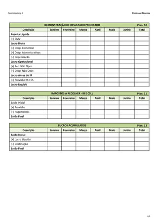 Controladoria II                                                                            Professor Moreira




                               DEMONSTRAÇÃO DE RESULTADO PROJETADO                              Plan. 10
               Descrição          Janeiro   Fevereiro   Março        Abril   Maio   Junho         Total
   Receita Líquida
   (–) CMV
   Lucro Bruto
   (–) Desp. Comercial
   (–) Desp. Administrativas
   (–) Depreciação
   Lucro Operacional
   (+) Rec. Não Oper.
   (–) Desp. Não Oper.
   Lucro Antes do IR
   (–) Provisão IR e CS
   Lucro Líquido


                                   IMPOSTOS A RECOLHER ‐ IR E CSLL                              Plan. 11
               Descrição          Janeiro   Fevereiro   Março        Abril   Maio   Junho         Total
   Saldo Inicial
   (+) Provisão
   (–) Pagamentos
   Saldo Final


                                        LUCROS ACUMULADOS                                       Plan. 12
               Descrição          Janeiro   Fevereiro   Março        Abril   Maio   Junho         Total
   Saldo Inicial
   (+) Lucro Líquido
   (–) Destinação
   Saldo Final




                                                                                                           4/6
 