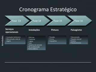 Cronograma Estratégico
Fase 13 Fase 14 Fase 15 Fase 16
Serviços
operacionais
Instalações Pintura Paisagismo
• Instalação hdrômetro
• Manutenção rede de
esgoto
• Elétricas
• Telefonia
• Lógica
• Som
• Sistema de controle
• Ar-condicionado
• Cerca elétrica
• Paredes
• Forros
• Esquadrias
• Manutenção
• Roçado manual
• Grama
• Plantio árvores
Atividades
 