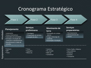 Cronograma Estratégico
Fase 1 Fase 2 Fase 3 Fase 4
Planejamento
Serviços
preliminares
Movimento de
terra
Serviços
preparatórios
• Isolamento
• Avisos Orientativos
• Calendário de atividades
• Entrada e circulação de
materiais e equipamentos
• Recolhimento e saída de
entulho
• Sondagem
• Preparação do terreno
• Locação da obra
• Escavação em campo
aberto
• Carga e descarga de
material
• Escavação e fundação
• Desmatamento
• Destocamento de
árvore
AtividadesEquipamentos
• Cartazes
• ART
• Taxas
• Trena
• Esquadro
• Nível, etc
• Lavanca
• Pá, enxada
• Bob cat
• Containner
• Foice, facão, chibanca
• Serra elétrica
• Andaime
• Guincho
• Transporte
 