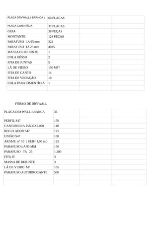PLACA DRYWALL ( BRANCA ) 60 PLACAS
PLACA CIMENTÍCIA 37 PLACAS
GUIA 38 PEÇAS
MONTANTE 124 PEÇAS
PARAFUSO LA 95 mm 322
PARAFUSO TA 25 mm 4025
MASSA DE REJUNTE 1
COLA GÊSSO 2
FITA DE JUNTAS 5
LÃ DE VIDRO 150 MT²
FITA DE CANTO 14
FITA DE VEDAÇÃO 10
COLA PARA CIMENTÍCIA 1
FÔRRO DE DRYWALL
PLACA DRYWALL BRANCA 36
PERFIL S47 170
CANTONEIRA 25X30X3.000 110
REGULADOR S47 125
UNIÃO S47 100
ARAME n° 10 ( REB= 1,00 m ) 125
PARAFUSO LA 95 MM 150
PARAFUSO TA 25 1.200
FITA JT 3
MASSA DE REJUNTE 3
LÃ DE VIDRO M² 105
PARAFUSO AUTOBROCANTE 500
 