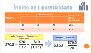 PROJETO
FLUXOS DE CAIXA
VP a 12 % dos
FC ao
Investimento
1 -20 70 10 70,5
2 -10 15 40 45,3
Valor Presente do FCs depois do
investimento Índice de Lucratividade
 