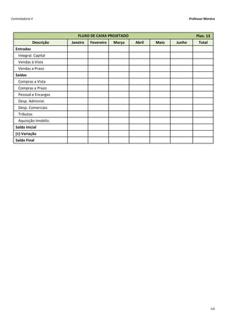 Controladoria II                                                                Professor Moreira




                              FLUXO DE CAIXA PROJETADO                              Plan. 13
               Descrição   Janeiro   Fevereiro   Março   Abril   Maio   Junho         Total
   Entradas
     Integral. Capital
     Vendas à Vista
     Vendas a Prazo
   Saídas
     Compras a Vista
     Compras a Prazo
     Pessoal e Encargos
     Desp. Administ.
     Desp. Comerciais
     Tributos
     Aquisição Imobiliz.
   Saldo Inicial
   (±) Variação
   Saldo Final




                                                                                               5/6
 