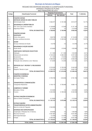 Montante 
Município de Salvaterra de Magos 
ORÇAMENTO PARA O ANO 2015 - Receita 
Código Designação 
Class. Económica € 
01 Impostos directos 
0102 Outros 
010202 Imposto municipal sobre imóveis 1.595.336 
010203 Imposto único de circulação 472.839 
010204 Imposto municipal sobre transm. onerosas imóveis 297.691 
010205 Derrama 148.747 
Total do Capítulo Económico 01: 2.514.613 
02 Impostos indirectos 
0202 Outros 
020206 Impostos indirectos específicos das autarq.locais 
02020602 Loteamentos e obras 252.931 
02020603 Ocupação da via pública 1.028 
02020605 Publicidade 3.243 
02020699 Outros 
0202069999 Outros 635 
Total do Capítulo Económico 02: 257.837 
04 Taxas, multas e outras penalidades 
0401 Taxas 
040123 Taxas específicas das autarquias locais 
04012302 Loteamentos e obras 31.595 
04012303 Ocupação da via pública 299 
04012305 Caça, uso e porte de arma 307 
04012399 Outras 
0401239903 Universidade Sénior 7.223 
0401239999 Outros 10.905 
0402 Multas e outras penalidades 
040201 Juros de mora 7.822 
040202 Juros compensatórios 8.858 
040204 Coimas e penalidades por contra-ordenações 4.586 
Total do Capítulo Económico 04: 71.595 
05 Rendimentos da propriedade 
0502 Juros-Sociedades financeiras 
050201 Bancos e outras instituições financeiras 764 
0503 Juros-Administrações Públicas 
050301 Administração central-Estado 58 
0510 Rendas 
Emitido em: 24-10-2014 11:18:44 José Gabriel Almeida Marques Pág. 1/11 
 