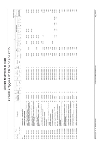 Município de Salvaterra de Magos 
RESUMO DAS DESPESAS SEGUNDO A CLASSIFICAÇÃO FUNCIONAL 
GRANDES OPÇÕES DO PLANO 
ANO FINANCEIRO DE 2015 
Despesas Financiamento 
Classificação Código Funcional Total 
Definido Não Definido 
% Definido 
1. FUNÇÕES GERAIS 
1.1. SERVIÇOS GERAIS DA ADM. PÚBLICA 
1.1.1. Administração Geral € 622.577 € 191.500 € 814.077 12,17% 
1.2. SEGURANÇA E ORDEM PÚBLICA 
1.2.1. Prot. Civil e luta Contra Incêndios € 128.695 € 2.500 € 131.195 2,52% 
1.2.2. Segurança Pública € 18.550 € 0 € 18.550 0,36% 
TOTAL DO OBJECTIVO 1 € 769.822 € 194.000 € 963.822 15,04% 
2. FUNÇÕES SOCIAIS 
2.1. EDUCAÇÃO 
2.1.1. Ensino não superior € 88.755 € 27.500 € 116.255 1,73% 
2.1.2. Serviços auxiliares de ensino € 676.000 € 325.000 € 1.001.000 13,21% 
2.2. SAÚDE 
2.2.1. Serviços Individuais de Saúde € 8.750 € 0 € 8.750 0,17% 
2.3. SEGURANÇA E ACÇÃO SOCIAIS 
2.3.2. Acção Social € 53.800 € 9.000 € 62.800 1,05% 
2.4. HABITAÇÃO E SERVIÇOS COLECTIVOS 
2.4.1. Habitação € 11.000 € 11.000 € 22.000 0,21% 
2.4.2. Ordenamento do território € 123.020 € 284.000 € 407.020 2,40% 
2.4.3. Saneamento € 11.000 € 9.000 € 20.000 0,21% 
2.4.5. Residuos Sólidos € 490.500 € 10.000 € 500.500 9,59% 
2.4.6. Protecção meio ambiente e cons. Natureza € 16.000 € 5.000 € 21.000 0,31% 
2.5. SERVIÇOS CULT. RECREAT. E RELEGIOSOS 
2.5.1. Cultura € 319.200 € 125.250 € 444.450 6,24% 
2.5.2. Desporto, Recreio e Lazer € 242.250 € 410.500 € 652.750 4,73% 
TOTAL DO OBJECTIVO 2 € 2.040.275 € 1.216.250 € 3.256.525 39,87% 
3. FUNÇÕES ECONÓMICAS 
3.2. INDÚSTRIA E ENERGIA 
3.2.1. Iluminação Pública € 735.700 € 46.000 € 781.700 14,38% 
3.3. TRANSPORTES E COMUNICAÇÕES 
3.3.1. Transportes Rodoviários € 148.110 € 736.000 € 884.110 2,89% 
3.4. COMÉRCIO E TURISMO 
3.4.1. Mercados e Feiras € 24.905 € 0 € 24.905 0,49% 
3.4.2. Turismo € 234.500 € 190.000 € 424.500 4,58% 
3.5. OUTRAS FUNÇÕRS ECONÓMICAS 
3.5.1. Apoio ao Sector Empresarial € 18.000 € 0 € 18.000 0,35% 
TOTAL DO OBJECTIVO 3 € 1.161.215 € 972.000 € 2.133.215 22,69% 
4. OUTRAS FUNÇÕES 
4.2. TRANSFERÊNCIAS ENTRE ADMINISTRAÇÕES 
4.2.1. Apoio ás Juntas de Freguesia € 543.850 € 0 € 543.850 10,63% 
4.3. DIVERSAS NÃO ESPECIFICADAS 
4.3.1. Cooperação e Relações Inst. E Internac. € 96.900 € 0 € 96.900 1,89% 
4.3.2. Recursos Humanos € 251.887 € 0 € 251.887 4,92% 
4.3.3. Informação Municipal € 2.500 € 4.000 € 6.500 0,05% 
4.3.4. Energia € 250.500 € 1.000 € 251.500 4,90% 
TOTAL DO OBJECTIVO 4 € 1.145.637 € 5.000 € 1.150.637 22,39% 
TOTAL GERAL € 5.116.949 € 2.387.250 € 7.504.199 100,00% 
 