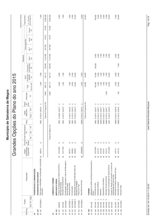 Projeto 
(valores em euros) 
Fonte Financiamento 
(%) 
Datas 
(Mês/Ano) 
Despesas 
Código Anos seguintes 
Classificação 
Orçamental 
Município de Salvaterra de Magos 
Obj. Designação 
Grandes Opções do Plano do ano 2015 
Prog. 
Ano / Nº Ação 
Forma 
de 
Realiz. 
Fases 
de 
Exec. 
AC AA FC 
Resp. 
Inicio Fim 
Financiam. 
não definido 
(d) 
2016 
(e) 
2017 
(f) 
2018 
(g) 
Outros 
(h) 
Realizado 
(a) 
Total 
(b)=(c)+(d) 
Total previsto 
(i) = (a)+(b)+ 
(e)+(f)+(g)+(h) 
2015 
Financiam. 
definido 
(c) 
11 SERVIÇOS GERAIS DA ADMINISTRAÇÃO PÚBLICA 
11 111 ADMINISTRAÇÃO GERAL 
11 111 2013/5063 Revisão Oficial de Contas 02 020220 O DMF 01/2013 12/2016 4 4.736 9.500 9.500 4.750 18.986 
11 111 2013/5068 Aquisição de Gasóleo 
11 111 2013/50681 Gasoleo Rodoviário 02 02010202 O DMF 01/2013 12/2015 4 159.529 306.000 306.000 465.529 
11 111 2013/50682 Gasóleo/ Cartão electrónico Abastecimento 02 02010202 O DMA 01/2013 12/2015 4 16.755 16.755 16.755 
11 111 2014/51 Adaptação do edifício da Fábrica do papel a oficinas 02 07010301 E DMO 01/2014 12/2017 3 17.093 15.000 15.000 30.000 5.000 
67.093 
e armazém, incluindo projecto de remodelação da 
instalação eléctrica e de comunicações 
11 111 2014/5066 Seguro dos Autarcas 01 020212 O DMF 01/2014 12/2018 1 160 500 500 500 500 250 1.910 
11 111 2014/5067 Outros seguros 02 020212 O DMF 01/2014 12/2018 1 29.217 88.342 88.342 88.342 88.342 44.171 338.414 
11 111 2014/5068 Comunicações e dados móveis 02 020209 O DMA 01/2014 12/2018 1 7.000 7.000 7.000 7.000 7.000 28.000 
11 111 2014/5069 Comunicações fixas de voz e dados 02 020209 O DMA 01/2014 12/2018 1 16.605 16.605 16.605 16.605 16.605 66.420 
11 111 2015/1 Informatização dos Serviços 
11 111 2015/1 1 Equipamento Informático 02 070107 O DMA 01/2015 12/2015 0 10.000 10.000 10.000 
11 111 2015/1 2 Software Informático 02 070108 O DMA 01/2015 12/2015 0 4.500 4.500 4.500 
11 111 Aquisição e grande reparação de equipamentos para 
os Serviços 
2015/2 
11 111 2015/2 1 Equipamento Administrativo e Mobiliário 02 070109 O DMA 01/2015 12/2015 0 4.000 4.000 4.000 
11 111 2015/2 2 Equipamento Básico 02 07011002 O DMO 01/2015 12/2015 0 30.000 25.000 5.000 30.000 
11 111 2015/2 3 Ferramentas e Utensílios 02 070111 O DMO 01/2015 12/2015 0 4.000 4.000 4.000 
11 111 2015/2 4 Equipamento de Transporte 02 07010602 O DMO 01/2015 12/2015 0 11.625 11.625 11.625 
11 111 2015/3 Aquisição e instalação de reservatório de 02 07011002 O DMO 01/2015 12/2017 0 8.500 8.500 
8.500 
combustível na nova oficina 
11 111 2015/4 Aquisição de Cisterna de limpeza de fossas 02 07011001 O DMO 01/2015 12/2015 0 15.000 15.000 15.000 
11 111 2015/5 Aquisição de reboque agrícola para trator 02 07011001 O DMO 01/2015 12/2015 0 8.000 8.000 8.000 
11 111 2015/20 Artigos e objectos de valor 02 070112 O DMAC 01/2015 12/2015 0 2.000 2.000 2.000 
11 111 2015/35 Aquisição/expropriação de terreno, em Marinhais 02 070101 O DMF 01/2015 12/2015 0 27.000 2.000 25.000 27.000 
11 111 2015/36 Eficiência energética em Edifícios Públicos 02 07011002 O DMO 01/2015 12/2016 0 22.500 2.500 20.000 5.000 27.500 
11 111 2015/47 Aquisição de carrinha de cabine dupla de 3,5 T - 02 070205 O DMO 01/2015 12/2020 0 4.000 4.000 7.165 7.465 7.769 13.035 
39.434 
Leasing 
11 111 2015/48 Aquisição de viatura comercial - Leasing 02 070205 O DMO 01/2015 12/2020 0 2.500 2.500 4.000 4.000 4.000 6.000 20.500 
11 111 2015/5001 Reparação, conservação e manut. de mat. 02 020203 O DMO 01/2015 12/2015 0 31.750 31.750 
31.750 
transporte, maquinaria e equipamentos 
11 111 Conservação, reparação e manut. das instalações 
dos Serviços Municipais 
2015/5002 
11 111 2015/50021 Aquisição de bens 02 020121 O DMO 01/2015 12/2015 0 15.000 15.000 15.000 
Emitido em: 24-10-2014 11:22:00 José Gabriel Almeida Marques Pág. 1/18 
 