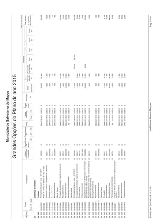 Projeto 
(valores em euros) 
Fonte Financiamento 
(%) 
Datas 
(Mês/Ano) 
Despesas 
Código Anos seguintes 
Classificação 
Orçamental 
Município de Salvaterra de Magos 
Obj. Designação 
Grandes Opções do Plano do ano 2015 
Prog. 
Ano / Nº Ação 
Forma 
de 
Realiz. 
Fases 
de 
Exec. 
AC AA FC 
Resp. 
Inicio Fim 
Financiam. 
não definido 
(d) 
2016 
(e) 
2017 
(f) 
2018 
(g) 
Outros 
(h) 
Realizado 
(a) 
Total 
(b)=(c)+(d) 
Total previsto 
(i) = (a)+(b)+ 
(e)+(f)+(g)+(h) 
2015 
Financiam. 
definido 
(c) 
11 SERVIÇOS GERAIS DA ADMINISTRAÇÃO PÚBLICA 
11 111 ADMINISTRAÇÃO GERAL 
11 111 2015/50022 Conservação 02 020203 O DMO 01/2015 12/2015 0 10.500 10.500 10.500 
11 111 Remodelação da instalação eléctrica, beneficiação e 
conservação, do edifício da DUP 
2015/5003 
11 111 2015/50031 Aquisição de bens 02 020121 O DMO 01/2015 12/2015 0 5.000 5.000 5.000 
11 111 2015/50032 Conservação 02 020203 O DMO 01/2015 12/2015 0 25.000 5.000 20.000 25.000 
11 111 2015/5004 Aquisição de valores postais no âmbito do 02 02011603 O DMA 01/2015 12/2015 0 6.500 6.500 
6.500 
funcionamento de Posto dos CTT em Marinhais 
11 111 2015/5005 Plataforma Electrónica/ Contratação Pública 02 020220 O DMF 01/2015 12/2015 0 5.500 5.500 5.500 
11 111 2015/5006 Acessoria Jurídica 02 020220 O DMA 01/2015 12/2015 0 18.000 18.000 18.000 
11 111 2015/5030 Aquisição de gasóleo rodoviário 02 02010202 O DMF 02/2015 12/2018 0 83.500 83.500 250.000 250.000 250.000 833.500 
Totais do Programa 111: 210.735 814.077 622.577 191.500 413.362 378.912 329.795 19.035 2.165.916 
Totais do Objetivo 11: 210.735 814.077 622.577 191.500 413.362 378.912 329.795 19.035 2.165.916 
12 SEGURANÇA E ORDEM PÚBLICAS 
12 121 PROTECÇÃO CIVIL E LUTA CONTRA INCÊNDIOS 
12 121 Apoio à Associação de Bombeiros Voluntários de 
Salvaterra de Magos 
2014/5004 
12 121 2014/50042 Seguros de acidentes pessoais 02 020212 O DMF 01/2014 12/2018 1 2.605 3.195 3.195 3.195 3.195 1.598 13.788 
12 121 2015/6 Serviço Municipal de Protecção Civil 
12 121 2015/6 1 Aquisição de equipamentos 02 07011002 O DMO 01/2015 12/2015 0 1.000 1.000 1.000 
12 121 Apoio à Associação de Bombeiros Voluntários de 
Salvaterra de Magos 
2015/5007 
12 121 2015/50071 Apoio nas actividades correntes 02 040701 T AM 01/2015 12/2017 1 114.000 114.000 114.000 114.000 342.000 
12 121 2015/50072 Apoio na aquisição de equipamentos e outros 02 080701 T AM 01/2015 12/2015 0 2.500 2.500 2.500 
12 121 2015/50073 Apoio na aquisição de equipamentos de protecção 02 040701 T AM 01/2015 12/2015 0 5.000 5.000 
5.000 
individual e vestuário 
12 121 2015/5008 Serviço Municipal de Protecção Civil 
12 121 2015/50081 Campanhas de sensibilização e Acções preventivas 02 02022503 O AM 01/2015 12/2015 0 500 500 500 
12 121 2015/50082 Material promocional 02 020217 O AM 01/2015 12/2015 0 500 500 500 
12 121 2015/50083 Manutenção de Extintores em Edifícios Municipais e 02 020203 O DMO 01/2015 12/2015 0 3.000 3.000 
3.000 
Estabelecimentos de Ensino do Concelho 
12 121 2015/50084 Aquisição de bens 02 020121 O DMO 01/2015 12/2015 0 500 500 500 
12 121 2015/5009 Apoio à população nas intempéries 02 020121 O DMO 01/2015 12/2015 0 500 500 500 
Emitido em: 24-10-2014 11:22:00 José Gabriel Almeida Marques Pág. 2/18 
 