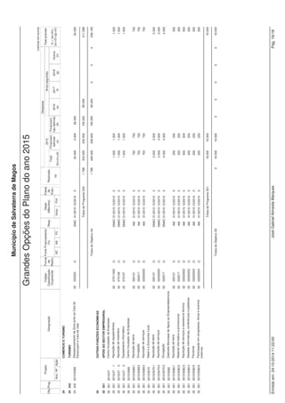 Projeto 
(valores em euros) 
Fonte Financiamento 
(%) 
Datas 
(Mês/Ano) 
Despesas 
Código Anos seguintes 
Classificação 
Orçamental 
Município de Salvaterra de Magos 
Obj. Designação 
Grandes Opções do Plano do ano 2015 
Prog. 
Ano / Nº Ação 
Forma 
de 
Realiz. 
Fases 
de 
Exec. 
AC AA FC 
Resp. 
Inicio Fim 
Financiam. 
não definido 
(d) 
2016 
(e) 
2017 
(f) 
2018 
(g) 
Outros 
(h) 
Realizado 
(a) 
Total 
(b)=(c)+(d) 
Total previsto 
(i) = (a)+(b)+ 
(e)+(f)+(g)+(h) 
2015 
Financiam. 
definido 
(c) 
12 SEGURANÇA E ORDEM PÚBLICAS 
12 121 PROTECÇÃO CIVIL E LUTA CONTRA INCÊNDIOS 
12 121 2015/5010 Apoio no âmbito da Protecção Civil - Prevenção de 02 040701 T AM 01/2015 12/2015 0 500 500 
500 
Fogos Florestais 
Totais do Programa 121: 2.605 131.195 128.695 2.500 117.195 117.195 1.598 369.788 
12 122 SEGURANÇA PÚBLICA 
12 122 2015/5011 Quartel da GNR de Marinhais 02 020204 O DMF 01/2015 12/2015 1 18.550 18.550 18.550 
Totais do Programa 122: 18.550 18.550 18.550 
Totais do Objetivo 12: 2.605 149.745 147.245 2.500 117.195 117.195 1.598 0 388.338 
21 EDUCAÇÃO 
21 211 ENSINO NÃO SUPERIOR 
21 211 2007/17 Construção do Centro Escolar de 02 07010305 E 85 DMO 01/2007 12/2015 4 2.015.538 3.000 3.000 
2.018.538 
Marinhais(Incluindo Projecto) 
21 211 2013/5009 Ensino Pré-Escolar e Ensino Básico 
21 211 2013/50093/3 Aquisição de gás 02 02010203 O DMAC 01/2013 12/2016 4 9.702 14.100 14.100 14.174 37.976 
21 211 2014/29 Construção Centro Escolar dos Foros de Salvaterra 
21 211 2014/29 2 Projecto e execução de obra 02 07010305 E DMO 01/2014 12/2017 0 21.000 21.000 21.000 42.000 
21 211 2014/5009 Ensino Pré-Escolar e Ensino Básico 
21 211 Despesas de funcionamento das Escolas Ens. 
Básico 1º Ciclo, Jardins de Infância e Refeitórios 
Escolares 
2014/50093 
21 211 2014/50093/3 Aquisição de gás 02 02010203 O DMAC 06/2014 12/2017 3 16.555 16.555 13.792 9.195 39.542 
21 211 2015/7 Ensino Pré-Escolar 
21 211 2015/7 1 Aquisição de mobiliário, material didáctico e 02 07011002 O DMAC 01/2015 12/2015 0 2.000 2.000 
2.000 
equipamento p/ os Jardins de Infância 
21 211 2015/8 Ensino Básico 
21 211 2015/8 1 Aquisição de mobiliário, material didáctico e 02 07011002 O DMAC 01/2015 12/2015 0 5.000 3.000 2.000 
5.000 
equipamento 
21 211 2015/30 Requalificação da Escola do 1.º Ciclo de Glória do 02 07010305 O DMO 01/2015 12/2017 0 500 500 1.000 1.000 
2.500 
Ribatejo (incluindo projecto) 
21 211 2015/49 Aquisição de viatura de 9 lugares - Leasing 02 070205 O DMO 01/2015 12/2020 0 4.000 4.000 7.165 7.465 7.769 13.035 39.434 
21 211 2015/5012 Ensino Pré-Escolar e Ensino Básico 
21 211 Requalificação, conservação, reparação e manut. do 
Parque Escolar, Jardins de Infância e Refeitórios 
Escolares do Concelho 
2015/50121 
21 211 2015/50121/1 Aquisição de bens 02 020121 O DMO 01/2015 12/2015 0 5.000 5.000 5.000 
Emitido em: 24-10-2014 11:22:00 José Gabriel Almeida Marques Pág. 3/18 
 
