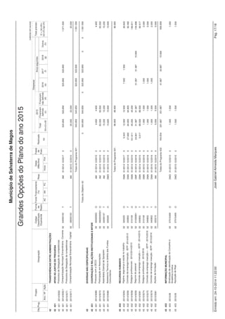 Projeto 
(valores em euros) 
Fonte Financiamento 
(%) 
Datas 
(Mês/Ano) 
Despesas 
Código Anos seguintes 
Classificação 
Orçamental 
Município de Salvaterra de Magos 
Obj. Designação 
Grandes Opções do Plano do ano 2015 
Prog. 
Ano / Nº Ação 
Forma 
de 
Realiz. 
Fases 
de 
Exec. 
AC AA FC 
Resp. 
Inicio Fim 
Financiam. 
não definido 
(d) 
2016 
(e) 
2017 
(f) 
2018 
(g) 
Outros 
(h) 
Realizado 
(a) 
Total 
(b)=(c)+(d) 
Total previsto 
(i) = (a)+(b)+ 
(e)+(f)+(g)+(h) 
2015 
Financiam. 
definido 
(c) 
21 EDUCAÇÃO 
21 211 ENSINO NÃO SUPERIOR 
21 211 2015/50121/2 Conservação 02 020203 O DMO 01/2015 12/2015 0 1.000 1.000 1.000 
21 211 Apoio às despesas de funcionamento das Escolas de 
Ens. Básico 1º Ciclo, Jardins de Infância e 
Refeitórios Escolares 
2015/50122 
21 211 2015/50122/1 Assinaturas de telefones nas Escolas 02 04030104 T AM 01/2015 12/2015 0 3.250 3.250 3.250 
21 211 2015/50122/2 Material de expediente e limpeza 02 04030104 T AM 01/2015 12/2015 0 6.600 6.600 6.600 
21 211 2015/50122/3 Manutenção e funcionamento das fotocopiadoras 02 04030104 T AM 01/2015 12/2015 0 5.400 5.400 5.400 
21 211 2015/50122/4 Material didáctico e consumíveis 02 04030104 T AM 01/2015 12/2015 0 8.500 8.500 8.500 
21 211 Despesas de funcionamento das Escolas Ens. 
Básico 1º Ciclo, Jardins de Infância e Refeitórios 
Escolares 
2015/50123 
21 211 2015/50123/1 Aquisição de pequenos instrumentos de cozinha e 02 020113 O DMAC 01/2015 12/2015 0 250 250 
250 
louças 
21 211 2015/50123/2 Vestuário para funcionários 02 020107 O DMAC 01/2015 12/2015 0 250 250 250 
21 211 2015/50123/3 Aquisição de gás 02 02010203 O DMAC 01/2015 12/2015 0 5.000 5.000 5.000 
21 211 2015/50123/4 Material de higiene e limpeza 02 020104 O DMAC 01/2015 12/2015 0 8.000 8.000 8.000 
21 211 2015/50123/5 Conservação e reparação de equipamentos 02 020203 O DMAC 01/2015 12/2015 0 1.000 1.000 1.000 
21 211 2015/50123/6 Aquisição de outros bens 02 020121 O DMAC 01/2015 12/2015 0 850 850 850 
21 211 2015/50124 Encargos de instalações (Energia Eléctrica e Água) - 02 04030104 T AM 01/2015 12/2015 0 3.500 3.500 
3.500 
Pavilhão Polidesp. de Marinhais 
21 211 2015/50125 Apoio a outras actividades desenvolvidas 02 04030104 T AM 01/2015 12/2015 0 500 500 500 
21 211 2015/5013 Actualização da Carta Educativa 02 020214 O DMAC 01/2015 12/2015 0 1.000 1.000 1.000 
Totais do Programa 211: 2.025.240 116.255 88.755 27.500 57.131 17.660 7.769 13.035 2.237.090 
21 212 SERVIÇOS AUXILIARES DE ENSINO 
21 212 2014/5011 Acção Social Escolar 
21 212 Fornecimento de refeições confeccionadas p/ alunos 280.000 
2014/50112 02 020105 O DMAC 05/2014 12/2015 3 280.000 280.000 
de Jardins de Infância e do Ens. Básico 1º Ciclo - 
Ano lectivo 2014/2015 
21 212 2014/50116 Atividades de Prolongamento de Horário; Expressão 02 020220 O DMAC 07/2014 12/2015 3 39.000 39.000 
39.000 
musical e de animação; Pessoal não docente e 
Limpeza e higiene de espaços escolares - Ano 
lectivo 2014/2015 
21 212 2015/5014 Acção Social Escolar 
21 212 2015/50141 Transportes Escolares 02 02021001 O DMAC 01/2015 12/2015 0 450.000 300.000 150.000 450.000 
Emitido em: 24-10-2014 11:22:00 José Gabriel Almeida Marques Pág. 4/18 
 