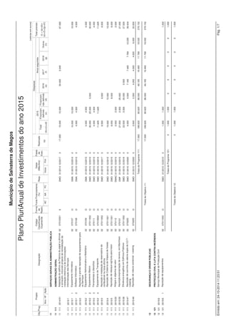 Projeto 
(valores em euros) 
Fonte Financiamento 
(%) 
Datas 
(Mês/Ano) 
Despesas 
Código Anos seguintes 
Classificação 
Orçamental 
Município de Salvaterra de Magos 
Obj. Designação 
Grandes Opções do Plano do ano 2015 
Prog. 
Ano / Nº Ação 
Forma 
de 
Realiz. 
Fases 
de 
Exec. 
AC AA FC 
Resp. 
Inicio Fim 
Financiam. 
não definido 
(d) 
2016 
(e) 
2017 
(f) 
2018 
(g) 
Outros 
(h) 
Realizado 
(a) 
Total 
(b)=(c)+(d) 
Total previsto 
(i) = (a)+(b)+ 
(e)+(f)+(g)+(h) 
2015 
Financiam. 
definido 
(c) 
24 HABITAÇÃO E SERVIÇOS COLECTIVOS 
24 242 ORDENAMENTO DO TERRITÓRIO 
24 242 2007/53 Revisão do PDM 02 070115 O DMUP 01/2007 12/2017 3 47.295 47.295 47.295 
24 242 2014/8 Arranjos Urbanísticos no Concelho 
24 242 2014/8 1 Requalificação Urbanística da Aldeia Avieira do 02 07030301 E DMO 01/2014 12/2017 1 11.015 26.225 1.225 25.000 200.000 55.620 
292.860 
Escaroupim (incluindo projecto) 
24 242 2014/8 2 E.N. 367 entre a E.N. 118 e a Estrada Militar 02 07030308 E DMO 01/2014 12/2017 1 60.500 2.500 58.000 29.000 29.000 118.500 
24 242 2014/8 3 E.N. 114-3, em Várzea Fresca (incluindo projecto) 02 07030308 E DMO 01/2014 12/2017 0 18.000 3.000 15.000 75.000 75.000 168.000 
24 242 2014/8 4 Estrada Principal no Granho (incluindo projecto) 02 07030308 E DMO 01/2014 12/2016 0 22.000 7.000 15.000 10.000 32.000 
24 242 E.N. 114-3 em Salvaterra de Magos (incluindo 30.000 
2014/8 5 02 07030308 E DMO 01/2014 12/2017 0 10.000 1.000 9.000 10.000 10.000 
projecto) 
24 242 2014/8 6 Rua das Sesmarias em Glória do Ribatejo 02 07030301 O DMO 01/2014 12/2016 1 32.500 22.500 10.000 2.500 35.000 
24 242 2014/8 7 Bairro Nossa Sra da Conceição, em Salvaterra de 02 07030301 O DMO 01/2014 12/2015 0 2.500 2.500 
2.500 
Magos 
24 242 Reabilitação urbana/passeios, em Salvaterra de 3.000 
2014/58 02 07030301 E DMO 01/2014 12/2017 0 1.000 1.000 1.000 1.000 
Magos 
24 242 2015/9 Planos municipais de ordenamento 
24 242 2015/9 1 Planos de pormenor 02 070115 O DMUP 01/2015 12/2015 0 250 250 250 
24 242 2015/9 2 Planos de urbanização 02 070115 O DMUP 01/2015 12/2015 0 250 250 250 
24 242 2015/10 Aquisição de equipamentos 02 07011002 O DMO 01/2015 12/2015 0 1.000 1.000 1.000 
24 242 2015/31 Arranjos Urbanísticos no Concelho 
24 242 2015/31 1 Rua de Muge, em Glória do Ribatejo 02 07030301 E DMO 01/2015 12/2016 0 40.000 5.000 35.000 20.000 60.000 
24 242 2015/31 2 Estrada Militar (cemitério), em Marinhais 02 07030301 E DMO 01/2015 12/2016 0 75.000 1.000 74.000 5.000 80.000 
24 242 2015/31 3 Junto à Casa do Povo, em Salvaterra de Magos 02 07030301 E DMO 01/2015 12/2016 0 30.000 2.500 27.500 30.000 60.000 
24 242 2015/31 4 Rua do Pombal, em Salvaterra de Magos 02 07030301 E DMO 01/2015 12/2015 0 7.500 7.500 7.500 
24 242 2015/31 5 Outros arranjos urbanísticos no Concelho 02 07030301 O DMO 01/2015 12/2015 0 8.000 8.000 8.000 
24 242 2015/5027 Delimitação de áreas de Reabilitação Urbana (SRU) 02 020220 O DMO 01/2015 12/2017 0 25.000 10.000 15.000 10.000 10.000 45.000 
Totais do Programa 242: 11.015 407.020 123.020 284.000 392.500 180.620 991.155 
24 243 SANEAMENTO 
24 243 2015/11 Execução de esgotos pluviais 02 07030302 A DMO 01/2015 12/2015 0 5.000 5.000 5.000 
24 243 2015/32 Ampliação e reforço da rede de esgotos pluviais em 02 07030302 E DMO 01/2015 12/2015 0 10.000 1.000 9.000 
10.000 
Marinhais 
24 243 2015/5028 Conservação e reparação dos Esgotos Pluviais 
24 243 2015/50281 Aquisição de bens 02 020121 O DMO 01/2015 12/2015 0 5.000 5.000 5.000 
Totais do Programa 243: 20.000 11.000 9.000 20.000 
Emitido em: 24-10-2014 11:22:00 José Gabriel Almeida Marques Pág. 7/18 
 
