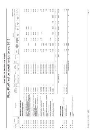 Projeto 
(valores em euros) 
Fonte Financiamento 
(%) 
Datas 
(Mês/Ano) 
Despesas 
Código Anos seguintes 
Classificação 
Orçamental 
Município de Salvaterra de Magos 
Obj. Designação 
Grandes Opções do Plano do ano 2015 
Prog. 
Ano / Nº Ação 
Forma 
de 
Realiz. 
Fases 
de 
Exec. 
AC AA FC 
Resp. 
Inicio Fim 
Financiam. 
não definido 
(d) 
2016 
(e) 
2017 
(f) 
2018 
(g) 
Outros 
(h) 
Realizado 
(a) 
Total 
(b)=(c)+(d) 
Total previsto 
(i) = (a)+(b)+ 
(e)+(f)+(g)+(h) 
2015 
Financiam. 
definido 
(c) 
25 SERVIÇOS CULTURAIS, RECREAT. E RELIGIOSOS 
25 252 DESPORTO, RECREIO E LAZER 
25 252 2015/50481 Aquisição de bens 02 020121 O DMAC 01/2015 12/2015 0 4.000 4.000 4.000 
25 252 2015/50482 Artigos para oferta 02 020115 O DMAC 01/2015 12/2015 0 350 350 350 
25 252 2015/5049 Dia Mundial da Criança 
25 252 2015/50491 Insufláveis/animação 02 02022503 O DMAC 01/2015 12/2015 0 5.000 5.000 5.000 
25 252 2015/50492 Aquisição de bens 02 020121 O DMAC 01/2015 12/2015 0 350 350 350 
25 252 2015/5050 Funcionamento das Piscinas Municipais 
25 252 2015/50501 Assistência técnica 02 020219 O DMAC 01/2015 12/2015 0 3.100 3.100 3.100 
25 252 2015/50502 Produtos químicos e diversos 02 020121 O DMAC 01/2015 12/2015 0 8.000 8.000 8.000 
25 252 2015/50503 Produtos para higiene e limpeza 02 020104 O DMAC 01/2015 12/2015 0 2.000 2.000 2.000 
25 252 2015/50504 Serviços de higiene e limpeza 02 020202 O DMAC 01/2015 12/2015 0 200 200 200 
25 252 2015/50505 Equipamentos para as aulas e outras actividades 02 020120 O DMAC 01/2015 12/2015 0 500 500 500 
25 252 Peças p/ manutenção dos equip. e aquisição de 5.000 
2015/50506 02 020121 O DMAC 01/2015 12/2015 0 5.000 5.000 
bens para cons. e reparação das instalações 
25 252 2015/50507 Conservação dos equip. e instalações 02 020203 O DMAC 01/2015 12/2015 0 4.500 4.500 4.500 
25 252 2015/50508 Bens para venda 02 02011603 O DMAC 01/2015 12/2015 0 1.000 1.000 1.000 
25 252 2015/50509 Vestuário 02 020107 O DMAC 01/2015 12/2015 0 1.000 1.000 1.000 
25 252 2015/505010 Aquisição de bens no âmbito de outras actividades 02 020121 O DMAC 01/2015 12/2015 0 500 500 
500 
desenvolvidas 
25 252 2015/505011 Aquisição de gás 02 02010203 O DMAC 01/2015 12/2018 0 13.500 13.500 40.000 40.000 40.000 133.500 
25 252 2015/505012 Serviços especializados 02 020220 O DMAC 01/2015 12/2015 0 25.000 25.000 25.000 
25 252 Conservação, reparação e manut. de espaços 
desportivos e de lazer 
2015/5051 
25 252 2015/50511 Aquisição de bens 02 020121 O DMO 01/2015 12/2015 0 7.000 7.000 7.000 
25 252 2015/50512 Conservação 02 020203 O DMO 01/2015 12/2015 0 1.500 1.500 1.500 
25 252 2015/50513 Aquisição de gás 02 02010203 O DMAC 01/2015 12/2015 0 11.600 11.600 11.600 
25 252 2015/5052 Conservação e manutenção dos relvados sintéticos 02 020203 O DMAC 01/2015 12/2017 0 23.000 23.000 23.000 23.000 69.000 
25 252 Apoio na construção de Campo de futebol de 11 250.000 
2015/5053 02 080701 T AM 01/2015 12/2015 0 250.000 250.000 
(relvado sintético) de Salvaterra de Magos 
25 252 2015/5054 Apoio a associações e colectividades com fins 02 040701 T AM 01/2015 12/2015 0 50.000 20.000 30.000 
50.000 
desportivos no âmbito das suas actividades 
25 252 2015/5055 Apoio a associações e colectividades com fins 02 080701 T AM 01/2015 12/2015 0 5.000 5.000 
5.000 
desportivos, na aquisição de eq. e nas obras de 
conservação dos edifícios 
25 252 2015/5077 Corrida de Salvaterra - apoio na realização 02 040701 T AM 01/2015 12/2015 0 4.500 4.500 4.500 
Emitido em: 24-10-2014 11:22:00 José Gabriel Almeida Marques Pág. 11/18 
 