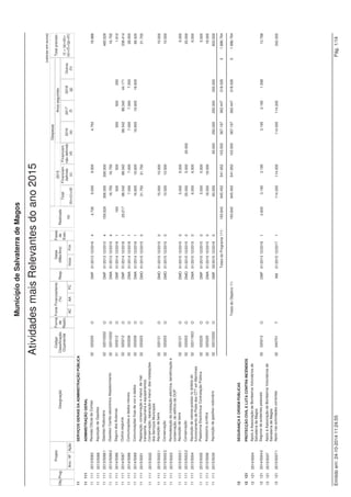 Projeto 
(valores em euros) 
Fonte Financiamento 
(%) 
Datas 
(Mês/Ano) 
Despesas 
Código Anos seguintes 
Classificação 
Orçamental 
Município de Salvaterra de Magos 
Obj. Designação 
Grandes Opções do Plano do ano 2015 
Prog. 
Ano / Nº Ação 
Forma 
de 
Realiz. 
Fases 
de 
Exec. 
AC AA FC 
Resp. 
Inicio Fim 
Financiam. 
não definido 
(d) 
2016 
(e) 
2017 
(f) 
2018 
(g) 
Outros 
(h) 
Realizado 
(a) 
Total 
(b)=(c)+(d) 
Total previsto 
(i) = (a)+(b)+ 
(e)+(f)+(g)+(h) 
2015 
Financiam. 
definido 
(c) 
34 COMÉRCIO E TURISMO 
34 342 TURISMO 
34 342 2014/50511 Animação turística com aves - 2014/2015 02 020220 O DMAC 06/2014 12/2015 0 59.500 59.500 59.500 
34 342 2015/5063 Posto de Turismo no Edificio do Cais da Vala 
34 342 2015/50631 Promoção Turística / Divulgação do Concelho 02 020217 O DMAC 01/2015 12/2015 0 1.500 1.500 1.500 
34 342 2015/50632 Roteiros turísticos 02 02022503 O DMAC 01/2015 12/2015 0 1.000 1.000 1.000 
34 342 2015/50633 Aquisição de bens 02 020121 O DMAC 01/2015 12/2015 0 750 750 750 
34 342 2015/50634 Aquisição de serviços 02 02022503 O DMAC 01/2015 12/2015 0 750 750 750 
34 342 2015/5064 Mês da Enguia 
34 342 2015/50641 Divulgação (publicidade e material promocional) 02 020217 O DMAC 01/2015 12/2015 0 22.000 22.000 22.000 
34 342 2015/50642 Aquisição de bens 02 020121 O DMAC 01/2015 12/2015 0 1.400 1.400 1.400 
34 342 2015/50643 Aquisição de serviços 02 02022503 O DMAC 01/2015 12/2015 0 19.000 19.000 19.000 
34 342 2015/50644 Participação de colectividades 02 040701 T AM 01/2015 12/2015 0 1.800 1.800 1.800 
34 342 2015/5065 Falcoaria Real 
34 342 2015/50651 Animação turística com aves - 2015/2016 02 020220 O DMAC 06/2015 12/2016 0 11.000 11.000 54.500 65.500 
34 342 2015/50652 Divulgação (publicidade e material promocional) 02 020217 O DMAC 01/2015 12/2015 0 5.000 5.000 5.000 
34 342 2015/50653 Artigos p/ oferta 02 020115 O DMAC 01/2015 12/2015 0 1.200 1.200 1.200 
34 342 2015/50654 Artigos promocionais 02 02011603 O DMAC 01/2015 12/2015 0 1.500 1.500 1.500 
34 342 2015/50655 Aquisição de serviços no âmbito das comemorações 02 02022503 O DMAC 01/2015 12/2015 0 20.000 15.000 5.000 
20.000 
do aniversário e outros eventos 
34 342 2015/50656 Aquisição de bens no âmbito das comemorações do 02 020121 O DMAC 01/2015 12/2015 0 1.000 1.000 
1.000 
aniversário e outros eventos 
34 342 2015/50657 Exposições temporárias 
34 342 2015/50657/1 Aquisição de bens 02 020121 O DMAC 01/2015 12/2015 0 500 500 500 
34 342 2015/50657/2 Aquisição de serviços 02 02022503 O DMAC 01/2015 12/2015 0 500 500 500 
34 342 2015/5066 Feira de Magos 
34 342 2015/50661 Divulgação 02 020217 O DMAC 01/2015 12/2015 0 6.100 6.100 6.100 
34 342 2015/50662 Aquisição de bens 02 020121 O DMAC 01/2015 12/2015 0 1.500 1.500 1.500 
34 342 2015/50663 Aquisição de serviços 02 02022503 O DMAC 01/2015 12/2015 0 44.000 44.000 44.000 
34 342 2015/50664 Participação de colectividades 02 040701 T AM 01/2015 12/2015 0 3.000 3.000 3.000 
34 342 Criação do Museu do Concelho no Edificio do Cais 
da Vala 
2015/5067 
34 342 2015/50671 Aquisição de bens 02 020121 O DMAC 01/2015 12/2015 0 1.500 1.500 1.500 
34 342 2015/50672 Aquisição de serviços 02 02022503 O DMAC 01/2015 12/2015 0 2.500 2.500 2.500 
34 342 2015/50673 Trabalhos de adaptação 02 020203 O DMO 01/2015 12/2015 0 2.500 2.500 2.500 
Emitido em: 24-10-2014 11:22:00 José Gabriel Almeida Marques Pág. 15/18 
 