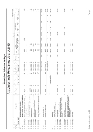 Projeto 
(valores em euros) 
Fonte Financiamento 
(%) 
Datas 
(Mês/Ano) 
Despesas 
Código Anos seguintes 
Classificação 
Orçamental 
Município de Salvaterra de Magos 
Obj. Designação 
Grandes Opções do Plano do ano 2015 
Prog. 
Ano / Nº Ação 
Forma 
de 
Realiz. 
Fases 
de 
Exec. 
AC AA FC 
Resp. 
Inicio Fim 
Financiam. 
não definido 
(d) 
2016 
(e) 
2017 
(f) 
2018 
(g) 
Outros 
(h) 
Realizado 
(a) 
Total 
(b)=(c)+(d) 
Total previsto 
(i) = (a)+(b)+ 
(e)+(f)+(g)+(h) 
2015 
Financiam. 
definido 
(c) 
34 COMÉRCIO E TURISMO 
34 342 TURISMO 
34 342 2015/5068 Desassoreamento da Zona junto ao Cais do 02 020220 O DMO 01/2015 12/2015 0 30.000 2.000 28.000 
30.000 
Escaroupim e Cais da Vala 
Totais do Programa 342: 1.788 424.500 234.500 190.000 85.000 511.288 
Totais do Objetivo 34: 1.788 449.405 259.405 190.000 85.000 0 0 0 536.193 
35 OUTRAS FUNÇÕES ECONÓMICAS 
35 351 APOIO AO SECTOR EMPRESARIAL 
35 351 2015/27 Centro Incubador de Empresas 
35 351 2015/27 1 Aquisição de equipamentos 02 07011002 O DMAC 01/2015 12/2015 0 1.500 1.500 1.500 
35 351 2015/27 2 Aquisição de mobiliário 02 070109 O DMAC 01/2015 12/2015 0 1.500 1.500 1.500 
35 351 2015/27 3 Equipamento informático 02 070107 O DMAC 01/2015 12/2015 0 1.500 1.500 1.500 
35 351 2015/5069 Centro Incubador de Empresas 
35 351 2015/50691 Aquisição de bens 02 020121 O AM 01/2015 12/2015 0 750 750 750 
35 351 2015/50692 Divulgação 02 020217 O AM 01/2015 12/2015 0 750 750 750 
35 351 2015/50693 Aquisição de serviços 02 02022503 O AM 01/2015 12/2015 0 750 750 750 
35 351 2015/5070 Natal e a Economia Local 
35 351 2015/50701 Aquisição de bens 02 020121 O DMAC 01/2015 12/2015 0 2.500 2.500 2.500 
35 351 2015/50702 Aquisição de serviços 02 02022503 O DMAC 01/2015 12/2015 0 3.000 3.000 3.000 
35 351 2015/50703 Divulgação 02 020217 O DMAC 01/2015 12/2015 0 4.000 4.000 4.000 
35 351 2015/5082 Gabinete Municipal de Apoio ao Empreendedorismo 
35 351 2015/50821 Aquisição de bens 02 020121 O AM 01/2015 12/2015 0 250 250 250 
35 351 2015/50822 Material informativo e promocional 02 020217 O AM 01/2015 12/2015 0 250 250 250 
35 351 2015/50823 Aquisição de serviços e assessoria técnica 02 02022503 O AM 01/2015 12/2015 0 500 500 500 
35 351 2015/50824 Sessões informativas, conferências e palestras 02 02022503 O AM 01/2015 12/2015 0 250 250 250 
35 351 2015/50825 Parcerias 02 02022503 O AM 01/2015 12/2015 0 250 250 250 
35 351 Participação em congressos, feiras e eventos 250 
2015/50826 02 02022503 O AM 01/2015 12/2015 0 250 250 
externos 
Totais do Programa 351: 18.000 18.000 18.000 
Totais do Objetivo 35: 0 18.000 18.000 0 0 0 0 0 18.000 
Emitido em: 24-10-2014 11:22:00 José Gabriel Almeida Marques Pág. 16/18 
 