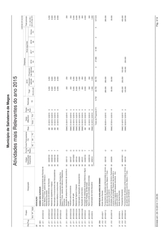 Projeto 
(valores em euros) 
Fonte Financiamento 
(%) 
Datas 
(Mês/Ano) 
Despesas 
Código Anos seguintes 
Classificação 
Orçamental 
Município de Salvaterra de Magos 
Obj. Designação 
Grandes Opções do Plano do ano 2015 
Prog. 
Ano / Nº Ação 
Forma 
de 
Realiz. 
Fases 
de 
Exec. 
AC AA FC 
Resp. 
Inicio Fim 
Financiam. 
não definido 
(d) 
2016 
(e) 
2017 
(f) 
2018 
(g) 
Outros 
(h) 
Realizado 
(a) 
Total 
(b)=(c)+(d) 
Total previsto 
(i) = (a)+(b)+ 
(e)+(f)+(g)+(h) 
2015 
Financiam. 
definido 
(c) 
42 TRANSFERÊNCIAS ENTRE ADMINISTRAÇÕES 
42 421 APOIO ÀS JUNTAS DE FREGUESIA 
42 421 2014/5052 Protocolos de Delegação de competências 
42 421 2014/50521 Comparticipação Municipal Extraordinária - Corrente 02 04050102 T AM 01/2014 12/2017 0 523.850 523.850 523.850 523.850 1.571.550 
42 421 2015/5071 Protocolos de Delegação de competências 
42 421 2015/50711 Comparticipação Municipal Extraordinária - Capital 02 08050102 T AM 01/2015 12/2015 0 20.000 20.000 20.000 
Totais do Programa 421: 543.850 543.850 523.850 523.850 1.591.550 
Totais do Objetivo 42: 0 543.850 543.850 0 523.850 523.850 0 0 1.591.550 
43 DIVERSAS NÃO ESPECIFICADAS 
43 431 COOPERAÇÃO E RELAÇÕES INSTITUCIONAIS E INTERNAC. 
43 431 2014/5089 Protocolo com a DECO 02 02022503 O AM 01/2014 12/2015 0 4.600 4.600 4.600 
43 431 2015/5072 Participação em Associações 02 0602030501 O AM 01/2015 12/2015 0 63.500 63.500 63.500 
43 431 2015/5073 Assembleia Distrital de Santarém 02 04050107 T AM 01/2015 12/2015 0 15.200 15.200 15.200 
43 431 2015/5080 Assessoria Técnica no âmbito dos Fundos 02 020220 O DMO 01/2015 12/2015 0 13.600 13.600 
13.600 
Comunitários 
Totais do Programa 431: 96.900 96.900 96.900 
43 432 RECURSOS HUMANOS 
43 432 2014/5054 Higiene, segurança e saúde no trabalho 02 020220 O DMA 01/2014 12/2017 0 5.343 12.500 12.500 7.500 1.500 26.843 
43 432 2014/5056 Contrato de emprego/inserção - IEFP -2014/2015 02 040802 T DMA 01/2014 12/2015 0 27.692 64.800 64.800 92.492 
43 432 2014/5058 Estágios profissionais - 2013/2014/2015 02 010109 O DMA 01/2014 12/2015 0 101.611 45.200 45.200 146.811 
43 432 2014/5059 Seguros do pessoal 02 01030901 O DMF 01/2014 12/2018 0 24.841 31.387 31.387 31.387 31.387 15.694 134.696 
43 432 2014/5091 Contrato de emprego inserção + - IEFP - 2014/2015 02 040802 T DMA 01/2014 12/2015 0 5.017 89.500 89.500 94.517 
43 432 2015/5074 Estágios profissionais - 2015/2016 02 010109 O DMA 01/2015 12/2016 0 1.000 1.000 1.000 2.000 
43 432 2015/5075 Contrato de emprego inserção + - IEFP - 2015/2016 02 040802 T DMA 01/2015 12/2016 0 1.000 1.000 1.000 2.000 
43 432 2015/5079 Contrato de emprego inserção - IEFP - 2015/2016 02 040802 T DMA 01/2015 12/2016 0 1.000 1.000 1.000 2.000 
43 432 2015/5081 Acções de formação 02 020215 O AM 01/2015 12/2015 0 5.500 5.500 5.500 
Totais do Programa 432: 164.504 251.887 251.887 41.887 32.887 15.694 506.859 
43 433 INFORMAÇÃO MUNICIPAL 
43 433 Sinalização de identificação do Concelho e 1.000 
2015/28 02 07010409 O DMO 01/2015 12/2015 0 1.000 1.000 
Sinalética turística 
43 433 2015/29 Aquisição de Mupi 02 07010409 O DMO 01/2015 12/2015 0 1.500 1.500 1.500 
Emitido em: 24-10-2014 11:22:00 José Gabriel Almeida Marques Pág. 17/18 
 