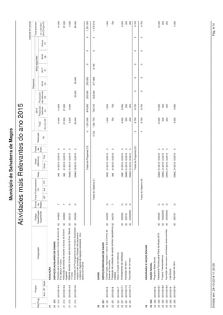 Projeto 
(valores em euros) 
Fonte Financiamento 
(%) 
Datas 
(Mês/Ano) 
Despesas 
Código Anos seguintes 
Classificação 
Orçamental 
Município de Salvaterra de Magos 
Obj. Designação 
Grandes Opções do Plano do ano 2015 
Prog. 
Ano / Nº Ação 
Forma 
de 
Realiz. 
Fases 
de 
Exec. 
AC AA FC 
Resp. 
Inicio Fim 
Financiam. 
não definido 
(d) 
2016 
(e) 
2017 
(f) 
2018 
(g) 
Outros 
(h) 
Realizado 
(a) 
Total 
(b)=(c)+(d) 
Total previsto 
(i) = (a)+(b)+ 
(e)+(f)+(g)+(h) 
2015 
Financiam. 
definido 
(c) 
43 DIVERSAS NÃO ESPECIFICADAS 
43 433 INFORMAÇÃO MUNICIPAL 
43 433 2015/5076 Publicações (Revista Magos) 02 020220 O AM 01/2015 12/2015 0 4.000 4.000 4.000 
Totais do Programa 433: 6.500 2.500 4.000 6.500 
43 434 ENERGIA 
43 434 2013/5076 Encargos das instalações 02 020201 O DMO 01/2013 12/2016 2 45.194 250.500 250.500 16.000 311.694 
43 434 2015/5084 Encargos das instalações - 2015/2019 02 020201 O DMO 01/2015 12/2019 0 1.000 1.000 250.500 250.500 250.500 130.000 882.500 
Totais do Programa 434: 45.194 251.500 250.500 1.000 266.500 250.500 250.500 130.000 1.194.194 
Totais do Objetivo 43: 209.698 606.787 601.787 5.000 308.387 283.387 266.194 130.000 1.804.453 
Total Geral: 2.757.847 7.504.199 5.116.949 2.387.250 4.271.515 2.887.544 1.260.631 534.120 19.215.856 
ORGÃO EXECUTIVO 
Em de de 
ORGÃO DELIBERATIVO 
Em de de 
Emitido em: 24-10-2014 11:22:00 José Gabriel Almeida Marques Pág. 18/18 
 