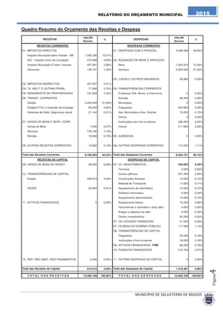 RECEITAS DESPESAS 
Total das Receitas Correntes Total das Despesas Correntes 
Total das Receitas de Capital Total das Despesas de Capital 
 
 
	
 