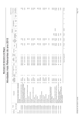 Projeto 
(valores em euros) 
Fonte Financiamento 
(%) 
Datas 
(Mês/Ano) 
Despesas 
Código Anos seguintes 
Classificação 
Orçamental 
Município de Salvaterra de Magos 
Obj. Designação 
Plano PluriAnual de Investimentos do ano 2015 
Prog. 
Ano / Nº Ação 
Forma 
de 
Realiz. 
Fases 
de 
Exec. 
AC AA FC 
Resp. 
Inicio Fim 
Financiam. 
não definido 
(d) 
2016 
(e) 
2017 
(f) 
2018 
(g) 
Outros 
(h) 
Realizado 
(a) 
Total 
(b)=(c)+(d) 
Total previsto 
(i) = (a)+(b)+ 
(e)+(f)+(g)+(h) 
2015 
Financiam. 
definido 
(c) 
21 EDUCAÇÃO 
21 211 ENSINO NÃO SUPERIOR 
21 211 2007/17 Construção do Centro Escolar de 02 07010305 E 85 DMO 01/2007 12/2015 4 2.015.538 3.000 3.000 
2.018.538 
Marinhais(Incluindo Projecto) 
21 211 2014/29 Construção Centro Escolar dos Foros de Salvaterra 
21 211 2014/29 2 Projecto e execução de obra 02 07010305 E DMO 01/2014 12/2017 0 21.000 21.000 21.000 42.000 
21 211 2015/7 Ensino Pré-Escolar 
21 211 2015/7 1 Aquisição de mobiliário, material didáctico e 02 07011002 O DMAC 01/2015 12/2015 0 2.000 2.000 
2.000 
equipamento p/ os Jardins de Infância 
21 211 2015/8 Ensino Básico 
21 211 2015/8 1 Aquisição de mobiliário, material didáctico e 02 07011002 O DMAC 01/2015 12/2015 0 5.000 3.000 2.000 
5.000 
equipamento 
21 211 Requalificação da Escola do 1.º Ciclo de Glória do 2.500 
2015/30 02 07010305 O DMO 01/2015 12/2017 0 500 500 1.000 1.000 
Ribatejo (incluindo projecto) 
21 211 2015/49 Aquisição de viatura de 9 lugares - Leasing 02 070205 O DMO 01/2015 12/2020 0 4.000 4.000 7.165 7.465 7.769 13.035 39.434 
Totais do Programa 211: 2.015.538 35.500 8.000 27.500 29.165 8.465 7.769 13.035 2.109.472 
Totais do Objetivo 21: 2.015.538 35.500 8.000 27.500 29.165 8.465 7.769 13.035 2.109.472 
24 HABITAÇÃO E SERVIÇOS COLECTIVOS 
24 242 ORDENAMENTO DO TERRITÓRIO 
24 242 2007/53 Revisão do PDM 02 070115 O DMUP 01/2007 12/2017 3 47.295 47.295 47.295 
24 242 2014/8 Arranjos Urbanísticos no Concelho 
24 242 Requalificação Urbanística da Aldeia Avieira do 292.860 
2014/8 1 02 07030301 E DMO 01/2014 12/2017 1 11.015 26.225 1.225 25.000 200.000 55.620 
Escaroupim (incluindo projecto) 
24 242 2014/8 2 E.N. 367 entre a E.N. 118 e a Estrada Militar 02 07030308 E DMO 01/2014 12/2017 1 60.500 2.500 58.000 29.000 29.000 118.500 
24 242 2014/8 3 E.N. 114-3, em Várzea Fresca (incluindo projecto) 02 07030308 E DMO 01/2014 12/2017 0 18.000 3.000 15.000 75.000 75.000 168.000 
24 242 2014/8 4 Estrada Principal no Granho (incluindo projecto) 02 07030308 E DMO 01/2014 12/2016 0 22.000 7.000 15.000 10.000 32.000 
24 242 E.N. 114-3 em Salvaterra de Magos (incluindo 30.000 
2014/8 5 02 07030308 E DMO 01/2014 12/2017 0 10.000 1.000 9.000 10.000 10.000 
projecto) 
24 242 2014/8 6 Rua das Sesmarias em Glória do Ribatejo 02 07030301 O DMO 01/2014 12/2016 1 32.500 22.500 10.000 2.500 35.000 
24 242 Bairro Nossa Sra da Conceição, em Salvaterra de 2.500 
2014/8 7 02 07030301 O DMO 01/2014 12/2015 0 2.500 2.500 
Magos 
24 242 2014/58 Reabilitação urbana/passeios, em Salvaterra de 02 07030301 E DMO 01/2014 12/2017 0 1.000 1.000 1.000 1.000 
3.000 
Magos 
24 242 2015/9 Planos municipais de ordenamento 
24 242 2015/9 1 Planos de pormenor 02 070115 O DMUP 01/2015 12/2015 0 250 250 250 
24 242 2015/9 2 Planos de urbanização 02 070115 O DMUP 01/2015 12/2015 0 250 250 250 
Emitido em: 24-10-2014 11:23:51 Pág. 2/7 
 