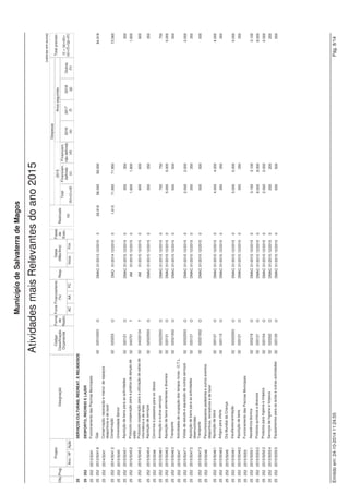 Projeto 
(valores em euros) 
Fonte Financiamento 
(%) 
Datas 
(Mês/Ano) 
Despesas 
Código Anos seguintes 
Classificação 
Orçamental 
Município de Salvaterra de Magos 
Obj. Designação 
Plano PluriAnual de Investimentos do ano 2015 
Prog. 
Ano / Nº Ação 
Forma 
de 
Realiz. 
Fases 
de 
Exec. 
AC AA FC 
Resp. 
Inicio Fim 
Financiam. 
não definido 
(d) 
2016 
(e) 
2017 
(f) 
2018 
(g) 
Outros 
(h) 
Realizado 
(a) 
Total 
(b)=(c)+(d) 
Total previsto 
(i) = (a)+(b)+ 
(e)+(f)+(g)+(h) 
2015 
Financiam. 
definido 
(c) 
24 HABITAÇÃO E SERVIÇOS COLECTIVOS 
24 242 ORDENAMENTO DO TERRITÓRIO 
24 242 2015/10 Aquisição de equipamentos 02 07011002 O DMO 01/2015 12/2015 0 1.000 1.000 1.000 
24 242 2015/31 Arranjos Urbanísticos no Concelho 
24 242 2015/31 1 Rua de Muge, em Glória do Ribatejo 02 07030301 E DMO 01/2015 12/2016 0 40.000 5.000 35.000 20.000 60.000 
24 242 2015/31 2 Estrada Militar (cemitério), em Marinhais 02 07030301 E DMO 01/2015 12/2016 0 75.000 1.000 74.000 5.000 80.000 
24 242 2015/31 3 Junto à Casa do Povo, em Salvaterra de Magos 02 07030301 E DMO 01/2015 12/2016 0 30.000 2.500 27.500 30.000 60.000 
24 242 2015/31 4 Rua do Pombal, em Salvaterra de Magos 02 07030301 E DMO 01/2015 12/2015 0 7.500 7.500 7.500 
24 242 2015/31 5 Outros arranjos urbanísticos no Concelho 02 07030301 O DMO 01/2015 12/2015 0 8.000 8.000 8.000 
Totais do Programa 242: 11.015 382.020 113.020 269.000 382.500 170.620 0 0 946.155 
24 243 SANEAMENTO 
24 243 2015/11 Execução de esgotos pluviais 02 07030302 A DMO 01/2015 12/2015 0 5.000 5.000 5.000 
24 243 Ampliação e reforço da rede de esgotos pluviais em 10.000 
2015/32 02 07030302 E DMO 01/2015 12/2015 0 10.000 1.000 9.000 
Marinhais 
Totais do Programa 243: 0 15.000 6.000 9.000 0 0 0 0 15.000 
24 245 RESÍDUOS SÓLIDOS 
24 245 2015/12 Aquisição de equipamentos de recolha 02 07011001 O DMO 01/2015 12/2015 0 17.000 7.000 10.000 17.000 
Totais do Programa 245: 0 17.000 7.000 10.000 0 0 0 0 17.000 
24 246 PROT. MEIO AMBIENTE E CONSERV. NATUREZA 
24 246 2015/13 Jardins e Zonas Verdes 
24 246 2015/13 1 Equipamentos 02 07011002 O DMO 01/2015 12/2015 0 3.000 3.000 3.000 
Totais do Programa 246: 0 3.000 3.000 0 0 0 0 0 3.000 
Totais do Objetivo 24: 11.015 417.020 129.020 288.000 382.500 170.620 0 0 981.155 
25 SERVIÇOS CULTURAIS, RECREAT. E RELIGIOSOS 
25 251 CULTURA 
25 251 Requalificação urbana do antigo Mercado Diário de 215.320 
2014/54 02 07010307 E 80 DMO 01/2014 12/2015 1 7.320 208.000 208.000 
Marinhais e Zona Envolvente 
25 251 2015/14 Aquisição de equip. p/ Biblioteca Municipal e Pólos 02 07011002 O DMAC 01/2015 12/2015 0 500 500 
500 
da Biblioteca Municipal 
25 251 2015/15 Aquisição de equip. e mobiliário p/ fins culturais 02 07011002 O DMAC 01/2015 12/2015 0 5.000 5.000 5.000 
25 251 2015/16 Aquisição de mobiliário p/ edifícios de âmbito cultural 02 070109 O DMAC 01/2015 12/2015 0 750 750 750 
Emitido em: 24-10-2014 11:23:51 Pág. 3/7 
 