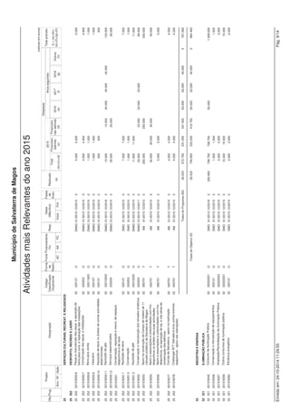Projeto 
(valores em euros) 
Fonte Financiamento 
(%) 
Datas 
(Mês/Ano) 
Despesas 
Código Anos seguintes 
Classificação 
Orçamental 
Município de Salvaterra de Magos 
Obj. Designação 
Plano PluriAnual de Investimentos do ano 2015 
Prog. 
Ano / Nº Ação 
Forma 
de 
Realiz. 
Fases 
de 
Exec. 
AC AA FC 
Resp. 
Inicio Fim 
Financiam. 
não definido 
(d) 
2016 
(e) 
2017 
(f) 
2018 
(g) 
Outros 
(h) 
Realizado 
(a) 
Total 
(b)=(c)+(d) 
Total previsto 
(i) = (a)+(b)+ 
(e)+(f)+(g)+(h) 
2015 
Financiam. 
definido 
(c) 
25 SERVIÇOS CULTURAIS, RECREAT. E RELIGIOSOS 
25 251 CULTURA 
25 251 2015/33 Aquisição de mobiliário e equipamento para o antigo 02 070109 O DMAC 01/2015 12/2015 0 53.000 3.000 50.000 
53.000 
Mercado Diário de Marinhais (Mercado da cultura) 
Totais do Programa 251: 7.320 267.250 217.250 50.000 0 0 0 0 274.570 
25 252 DESPORTO, RECREIO E LAZER 
25 252 2015/17 Aquisição de equip. p/ beneficiação de espaços 02 07011002 O DMAC 01/2015 12/2015 0 5.000 5.000 
5.000 
desportivos e de lazer do Concelho 
25 252 2015/18 Aquisição de equip. p/ beneficiação de Parques 02 07011002 O DMO 01/2015 12/2015 0 15.000 5.000 10.000 
15.000 
Infantis do Concelho 
25 252 2015/19 Reparação do Ginásio dos Trampolins - 02 07010302 E DMO 01/2015 12/2017 0 55.000 1.000 54.000 
55.000 
Revestimento das paredes e piso 
25 252 2015/34 Construção do Campo de Futebol de 11 (relvado 02 07010406 E DMO 01/2015 12/2017 0 5.000 5.000 170.000 75.000 
250.000 
sintético) em Foros de Salvaterra 
Totais do Programa 252: 0 80.000 11.000 69.000 170.000 75.000 0 0 325.000 
Totais do Objetivo 25: 7.320 347.250 228.250 119.000 170.000 75.000 0 0 599.570 
32 INDÚSTRIA E ENERGIA 
32 321 ILUMINAÇÃO PÚBLICA 
32 321 2015/21 Criação de novas Zonas de Iluminação Pública 02 07030304 O DMO 01/2015 12/2015 0 2.500 2.500 2.500 
32 321 2015/22 Eficiência energética 02 07011002 O DMO 01/2015 12/2016 0 49.000 4.000 45.000 1.000 50.000 
Totais do Programa 321: 0 51.500 6.500 45.000 1.000 0 0 0 52.500 
Totais do Objetivo 32: 0 51.500 6.500 45.000 1.000 0 0 0 52.500 
33 TRANSPORTES E COMUNICAÇÕES 
33 331 TRANSPORTES RODOVIÁRIOS 
33 331 2013/38 Pavimentação da Estrada da Serra, em Marinhais 02 07030308 E DMO 01/2013 12/2016 1 9.963 101.110 1.110 100.000 275.000 386.073 
33 331 2014/17 Pavimentação da Rua Pinhal dos Morros, em 02 07030308 E DMO 01/2014 12/2017 0 1.000 1.000 105.000 105.000 
211.000 
Salvaterra de Magos 
33 331 2014/18 Pavimentação da Rua da Pereira em Glória do 02 07030308 E DMO 01/2014 12/2016 0 60.000 60.000 20.000 
80.000 
Ribatejo (incluindo projecto) 
33 331 2014/19 Pavimentação das Ruas Vale Cilhão, da Estação e 02 07030301 E DMO 01/2014 12/2017 0 1.000 1.000 200.000 200.000 
401.000 
da Lagoa em Marinhais (incluindo projecto) 
33 331 2014/37 Repavimentação da Rua Pereira Marques, em 02 07030308 E DMO 01/2014 12/2015 0 26.000 1.000 25.000 
26.000 
Marinhais (incluindo projecto) 
33 331 2014/38 Pavimentação da Rua Joaquim Padeiro, troço 1 02 07030301 E DMO 01/2014 12/2015 0 45.000 45.000 45.000 
33 331 2014/39 Repavimentação da Rua da Olaria, em Marinhais 02 07030308 E DMO 01/2014 12/2015 0 3.000 3.000 3.000 
Emitido em: 24-10-2014 11:23:51 Pág. 4/7 
 