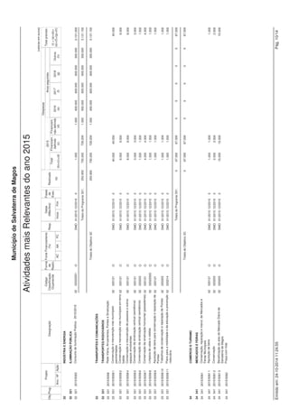 Projeto 
(valores em euros) 
Fonte Financiamento 
(%) 
Datas 
(Mês/Ano) 
Despesas 
Código Anos seguintes 
Classificação 
Orçamental 
Município de Salvaterra de Magos 
Obj. Designação 
Plano PluriAnual de Investimentos do ano 2015 
Prog. 
Ano / Nº Ação 
Forma 
de 
Realiz. 
Fases 
de 
Exec. 
AC AA FC 
Resp. 
Inicio Fim 
Financiam. 
não definido 
(d) 
2016 
(e) 
2017 
(f) 
2018 
(g) 
Outros 
(h) 
Realizado 
(a) 
Total 
(b)=(c)+(d) 
Total previsto 
(i) = (a)+(b)+ 
(e)+(f)+(g)+(h) 
2015 
Financiam. 
definido 
(c) 
33 TRANSPORTES E COMUNICAÇÕES 
33 331 TRANSPORTES RODOVIÁRIOS 
33 331 2014/40 Repavimentação da Rua das Cancelas, em Foros de 02 07030308 E DMO 01/2014 12/2015 0 150.000 150.000 
150.000 
Salvaterra (incluindo projecto) 
33 331 2014/41 Pavimentação da Rua do Depósito em Salvaterra de 02 07030308 E DMO 01/2014 12/2017 0 20.000 20.000 95.000 95.000 
210.000 
Magos - 1.ª Fase (incluindo projecto) 
33 331 2014/53 Pavimentação da Rua da Aldeia do Peixe (incluindo 02 07030308 E DMO 01/2014 12/2017 0 17.250 17.250 150.000 83.250 
250.500 
projecto) - Protocolo estabelecido com CMBenavente 
33 331 2015/23 Repavimentação de arruamentos nos Centros 02 07030301 E DMO 01/2015 12/2017 0 150.000 150.000 150.000 150.000 
450.000 
Urbanos do Concelho 
33 331 2015/24 Repavimentação das Ruas da Glória, Restauração e 02 07030301 E DMO 01/2015 12/2016 0 50.000 50.000 50.000 
100.000 
D. João V, em Muge 
33 331 2015/25 Pavimentação da Rua Moita Sebastião, em 02 07030301 E DMO 01/2015 12/2016 0 30.000 5.000 25.000 50.000 
80.000 
Salvaterra de Magos 
33 331 2015/37 Repavimentação do Acesso à Ponte D. Amélia, em 02 07030308 E DMO 01/2015 12/2016 0 75.000 75.000 100.000 
175.000 
Muge 
33 331 2015/38 Pavimentaçao da Rede Viária Municipal (Outras) 02 07030308 E DMO 01/2015 12/2016 0 1.000 1.000 1.000 
33 331 2015/39 Eficiência Energética - Semaforização 02 07010409 O DMO 01/2015 12/2016 0 26.000 1.000 25.000 1.000 27.000 
33 331 2015/40 Sinalização vertical e horizontal 02 07010409 O DMO 01/2015 12/2015 0 10.000 10.000 10.000 
33 331 2015/41 Semaforização 02 07010409 O DMO 01/2015 12/2015 0 1.000 1.000 1.000 
33 331 2015/42 Aquisição de abrigos de passageiros - Transportes 02 07011002 O DMO 01/2015 12/2015 0 3.000 3.000 
3.000 
Públicos 
33 331 2015/43 Aquisição de equipamentos 02 07011002 O DMO 01/2015 12/2015 0 750 750 750 
33 331 2015/44 Construção de passadeiras elevadas 02 07030313 E DMO 01/2015 12/2015 0 25.000 15.000 10.000 25.000 
33 331 2015/45 Aquisição de Rectroescavadora - Leasing 02 070207 O DMO 01/2015 12/2025 0 15.000 15.000 8.370 8.720 9.080 64.990 106.160 
33 331 2015/46 Aquisição de Dumper - Leasing 02 070207 O DMO 01/2015 12/2020 0 6.000 6.000 5.720 5.950 6.195 7.060 30.925 
Totais do Programa 331: 9.963 817.110 81.110 736.000 1.210.090 647.920 15.275 72.050 2.772.408 
Totais do Objetivo 33: 9.963 817.110 81.110 736.000 1.210.090 647.920 15.275 72.050 2.772.408 
34 COMÉRCIO E TURISMO 
34 341 MERCADOS E FEIRAS 
34 341 2008/49 Projecto de Adaptação do Celeiro da EPAC a 02 07010303 O DMO 01/2008 12/2017 4 2.905 2.905 
2.905 
Mercado Municipal 
34 341 2015/26 Aquisição de equipamento 02 07011002 O DMO 01/2015 12/2015 0 1.000 1.000 1.000 
Totais do Programa 341: 0 3.905 3.905 0 0 0 0 0 3.905 
34 342 TURISMO 
34 342 Adaptação do edifício da Escola do Escaroupim a 
Museu 
2014/48 
Emitido em: 24-10-2014 11:23:51 Pág. 5/7 
 