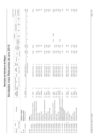 Projeto 
(valores em euros) 
Fonte Financiamento 
(%) 
Datas 
(Mês/Ano) 
Despesas 
Código Anos seguintes 
Classificação 
Orçamental 
Município de Salvaterra de Magos 
Obj. Designação 
Plano PluriAnual de Investimentos do ano 2015 
Prog. 
Ano / Nº Ação 
Forma 
de 
Realiz. 
Fases 
de 
Exec. 
AC AA FC 
Resp. 
Inicio Fim 
Financiam. 
não definido 
(d) 
2016 
(e) 
2017 
(f) 
2018 
(g) 
Outros 
(h) 
Realizado 
(a) 
Total 
(b)=(c)+(d) 
Total previsto 
(i) = (a)+(b)+ 
(e)+(f)+(g)+(h) 
2015 
Financiam. 
definido 
(c) 
34 COMÉRCIO E TURISMO 
34 342 TURISMO 
34 342 2014/48 1 Execução da obra 02 07010307 E DMO 01/2014 12/2017 0 153.500 15.000 138.500 5.000 158.500 
34 342 2014/48 2 Exposição temática 02 070115 O DMAC 01/2014 12/2017 0 3.000 3.000 2.000 5.000 
34 342 2014/48 3 Mobiliário 02 070109 O DMAC 01/2014 12/2017 0 1.000 1.000 1.000 2.000 
34 342 2014/48 4 Equipamento informático 02 070107 O DMAC 01/2014 12/2017 0 1.000 1.000 1.000 2.000 
34 342 2014/48 5 Aquisição de barcos tipícos 02 070115 O DMAC 01/2014 12/2017 0 1.538 1.500 1.500 1.500 4.538 
34 342 2014/49 Aquisição e recuperação de Casas Avieiras 02 07010307 O DMO 01/2014 12/2016 0 12.500 12.500 2.500 15.000 
34 342 Criação do Museu do Concelho no Centro de 
Interpretação do Cais da Vala 
2014/50 
34 342 2014/50 1 Aquisição de artigos e objectos de valor 02 070112 O DMAC 01/2014 12/2016 0 2.500 2.500 2.500 5.000 
34 342 2014/50 2 Exposição temática 02 070115 O DMAC 01/2014 12/2016 0 250 10.000 2.500 7.500 15.000 25.250 
Totais do Programa 342: 1.788 185.000 39.000 146.000 30.500 0 0 0 217.288 
Totais do Objetivo 34: 1.788 188.905 42.905 146.000 30.500 0 0 0 221.193 
35 OUTRAS FUNÇÕES ECONÓMICAS 
35 351 APOIO AO SECTOR EMPRESARIAL 
35 351 2015/27 Centro Incubador de Empresas 
35 351 2015/27 1 Aquisição de equipamentos 02 07011002 O DMAC 01/2015 12/2015 0 1.500 1.500 1.500 
35 351 2015/27 2 Aquisição de mobiliário 02 070109 O DMAC 01/2015 12/2015 0 1.500 1.500 1.500 
35 351 2015/27 3 Equipamento informático 02 070107 O DMAC 01/2015 12/2015 0 1.500 1.500 1.500 
Totais do Programa 351: 0 4.500 4.500 0 0 0 0 0 4.500 
Totais do Objetivo 35: 0 4.500 4.500 0 0 0 0 0 4.500 
43 DIVERSAS NÃO ESPECIFICADAS 
43 433 INFORMAÇÃO MUNICIPAL 
43 433 2015/28 Sinalização de identificação do Concelho e 02 07010409 O DMO 01/2015 12/2015 0 1.000 1.000 
1.000 
Sinalética turística 
Emitido em: 24-10-2014 11:23:51 Pág. 6/7 
 