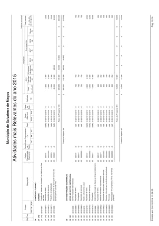 Projeto 
(valores em euros) 
Fonte Financiamento 
(%) 
Datas 
(Mês/Ano) 
Despesas 
Código Anos seguintes 
Classificação 
Orçamental 
Município de Salvaterra de Magos 
Obj. Designação 
Plano PluriAnual de Investimentos do ano 2015 
Prog. 
Ano / Nº Ação 
Forma 
de 
Realiz. 
Fases 
de 
Exec. 
AC AA FC 
Resp. 
Inicio Fim 
Financiam. 
não definido 
(d) 
2016 
(e) 
2017 
(f) 
2018 
(g) 
Outros 
(h) 
Realizado 
(a) 
Total 
(b)=(c)+(d) 
Total previsto 
(i) = (a)+(b)+ 
(e)+(f)+(g)+(h) 
2015 
Financiam. 
definido 
(c) 
43 DIVERSAS NÃO ESPECIFICADAS 
43 433 INFORMAÇÃO MUNICIPAL 
43 433 2015/29 Aquisição de Mupi 02 07010409 O DMO 01/2015 12/2015 0 1.500 1.500 1.500 
Totais do Programa 433: 0 2.500 2.500 0 0 0 0 0 2.500 
Totais do Objetivo 43: 0 2.500 2.500 0 0 0 0 0 2.500 
Total Geral: 2.062.717 2.033.910 584.410 1.449.500 1.869.420 918.470 34.813 104.120 7.023.450 
ORGÃO EXECUTIVO 
Em de de 
ORGÃO DELIBERATIVO 
Em de de 
Emitido em: 24-10-2014 11:23:51 Pág. 7/7 
 