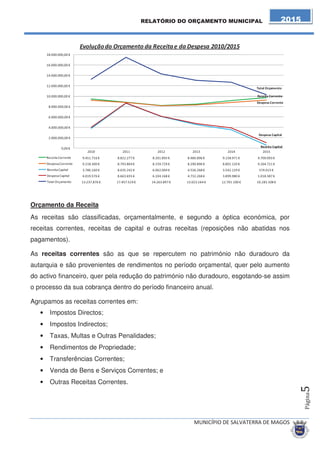 Quadro Resumo do Orçamento das Receitas e Despesa 
VALOR 
(Euros) 
% 
VALOR 
(Euros) 
% 
RECEITAS CORRENTES DESPESAS CORRENTES 
O1. IMPOSTOS DIRECTOS O1. DESPESAS COM O PESSOAL 4.208.369 40,93% 
Imposto Municipal sobre imóveis - IMI 1.595.336 15,51% 
IUC - Imposto único de circulação 472.839 4,60% O2. AQUISIÇÃO DE BENS E SERVIÇOS 
Imposto Municipal s/Trasm. Imóveis 297.691 2,89% Bens 1.063.910 10,35% 
Derramas 148.747 1,45% Serviços 2.829.592 27,52% 
O3. JUROS E OUTROS ENCARGOS 60.860 0,59% 
O2. IMPOSTOS INDIRECTOS 257.837 2,51% 
O4. TX. MULT. E OUTRAS PENAL. 71.595 0,70% O4. TRANSFERÊNCIAS CORRENTES 
O5. RENDIMENTO DE PROPRIEDADES 721.859 7,02% Empresas Púb. Munic. e Intermunic. 5 0,00% 
O6. TRANSF. CORRENTES Escolas 28.350 0,28% 
Estado 5.253.428 51,09% Municípios 5 0,00% 
Estágios Prof. e Inserção de emprego 85.049 0,83% Freguesias 523.850 5,09% 
Sistemas de Solid. Segurança social 21.142 0,21% Ass. Municípios e Ass. Distrital 15.205 0,15% 
Outros 5 0,00% 
O7. VENDA DE BENS E SERV. CORR. Instituições sem fins lucrativos 208.350 2,03% 
Venda de Bens 7.546 0,07% Outros 211.965 2,06% 
Serviços 739.196 7,19% 
Rendas 16.946 0,16% O5. SUBSÍDIOS 5 0,00% 
O8. OUTRAS RECEITAS CORRENTES 19.882 0,19% O6. OUTRAS DESPESAS CORRENTES 114.250 1,11% 
9.709.093 94,42% 9.264.721 90,10% 
RECEITAS DE CAPITAL DESPESAS DE CAPITAL 
O9. VENDA DE BENS DE INVEST. 59.252 0,58% O7. O1. INVESTIMENTOS 445.825 4,34% 
Terrenos 2.000 0,02% 
1O. TRANSFERÊNCIAS DE CAPITAL Outros edifícios 257.405 2,50% 
Estado 446.818 4,35% Construções diversas 14.500 0,14% 
Material de Transporte 11.625 0,11% 
FEDER 62.940 0,61% Equipamento de informática 12.500 0,12% 
Software informatico 4.500 0,04% 
Equipamento administrativo 10.250 0,10% 
11. ACTIVOS FINANCEIROS 5 0,00% Equipamento básico 70.250 0,68% 
Ferramentas e utensilios e artig valor 4.000 0,04% 
Artigos e objectos de valor 4.500 0,04% 
Outros investimentos 54.295 0,53% 
O7. O2 LOCAÇÃO FINANCEIRA 21.000 0,20% 
O7. O3.BENS DO DOMÍNIO PÚBLICO 117.585 1,14% 
O8. TRANSFERÊNCIAS DE CAPITAL 
Freguesias 20.000 0,19% 
Instituições s/fins lucrativos 18.000 0,18% 
O9. ACTIVOS FINANCEIROS / FAM 80.222 0,78% 
1O. PASSIVOS FINANCEIROS 315.750 3,07% 
15. REP. NÃO ABAT. NOS PAGAMENTOS 5.000 0,05% 11. OUTRAS DESPESAS DE CAPITAL 5 0,00% 
574.015 5,58% 1.018.387 9,90% 
T O T A L D A S R E C E I T A S 10.283.108 100,00% T O T A L D A S D E S P E S A S 10.283.108 100,00% 
 